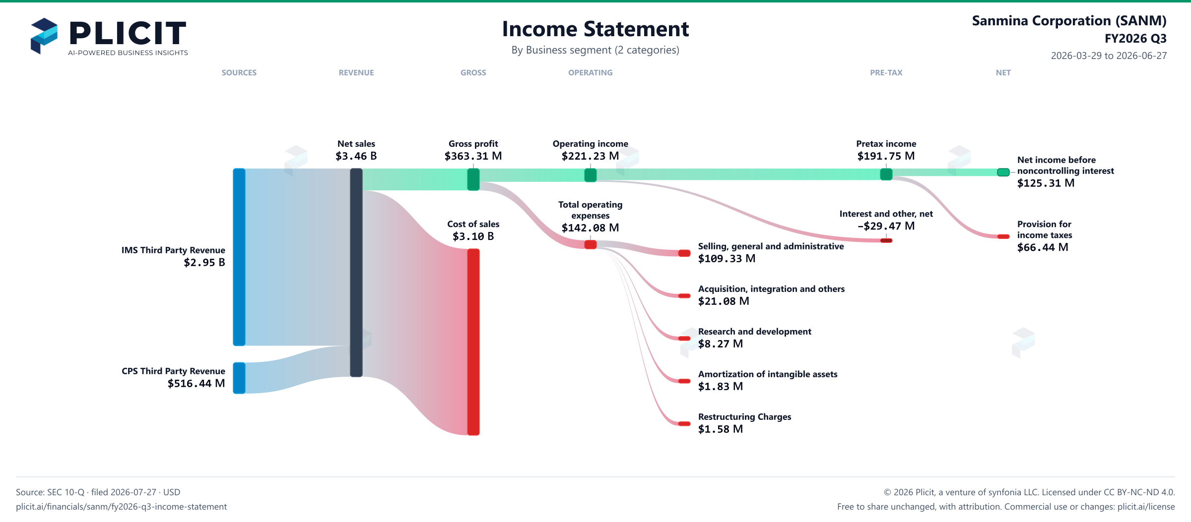 Sanmina Corporation (SANM) FY2026 Q3 Revenue by Business Segment (2 categories) Sankey chart
