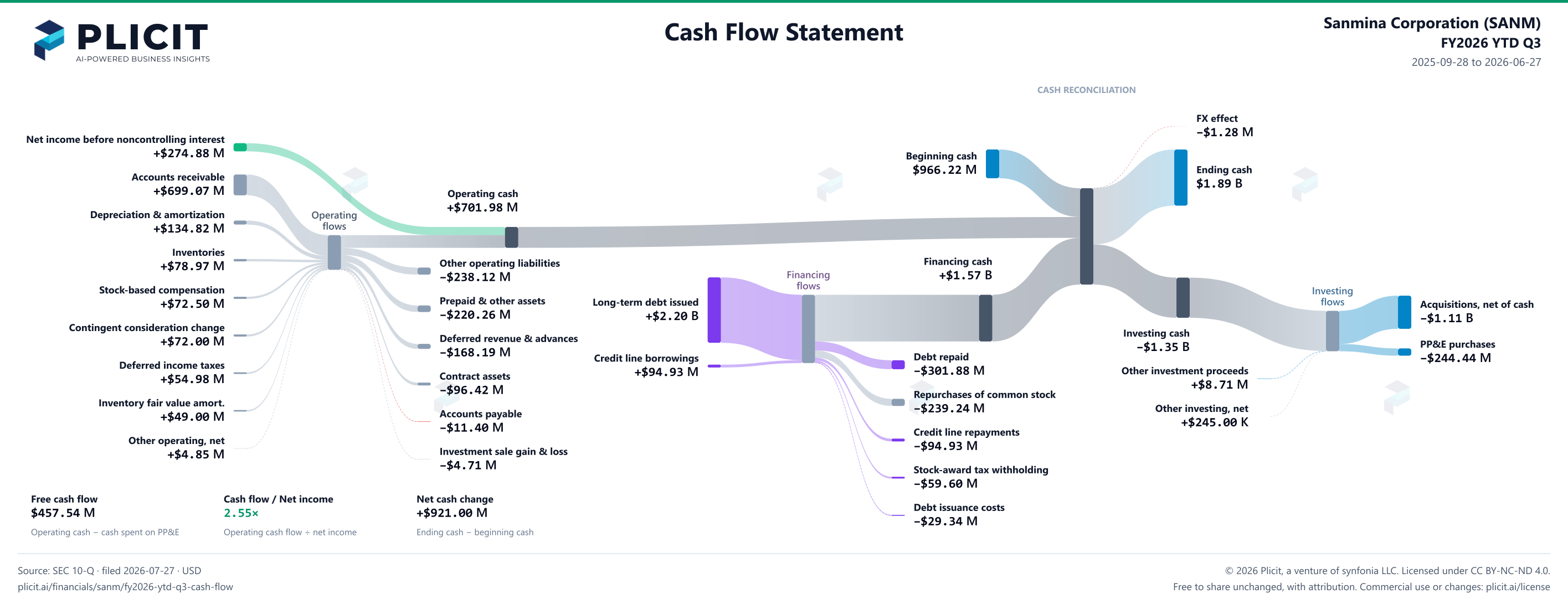 Sanmina Corporation (SANM) FY2026 YTD Q3 Statement of Cash Flows Sankey chart