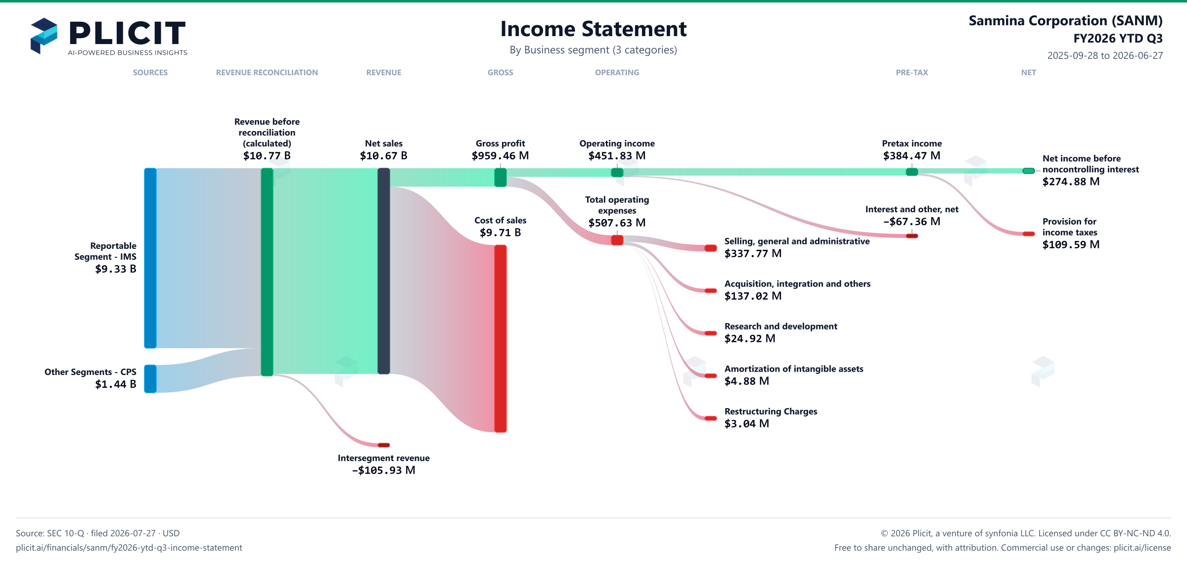 Sanmina Corporation (SANM) FY2026 YTD Q3 P&L / Income Statement Sankey chart, Business segment (3 categories) view