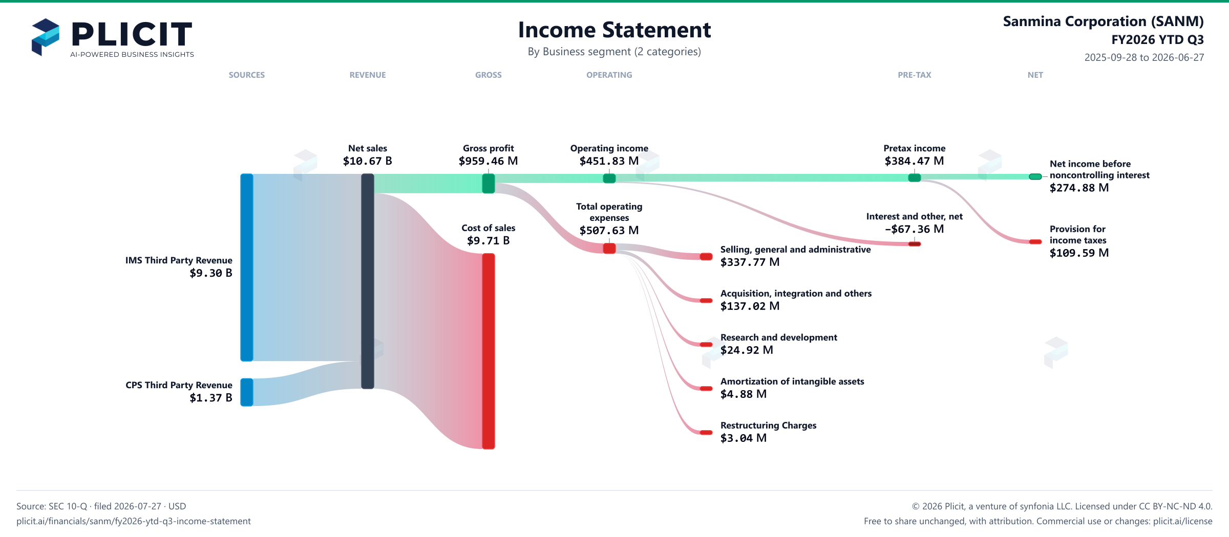 Sanmina Corporation (SANM) FY2026 YTD Q3 Revenue by Business Segment (2 categories) Sankey chart