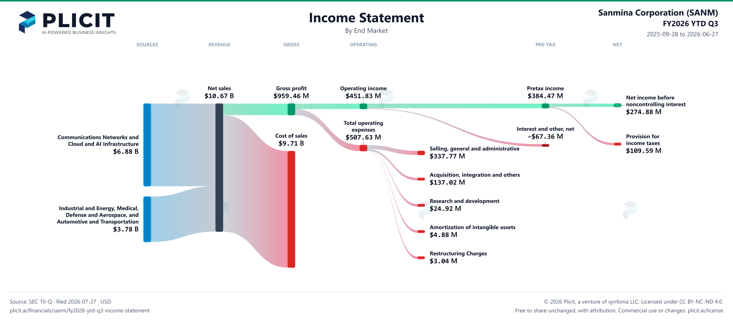 Sanmina Corporation (SANM) FY2026 YTD Q3 Revenue by End Market Sankey chart