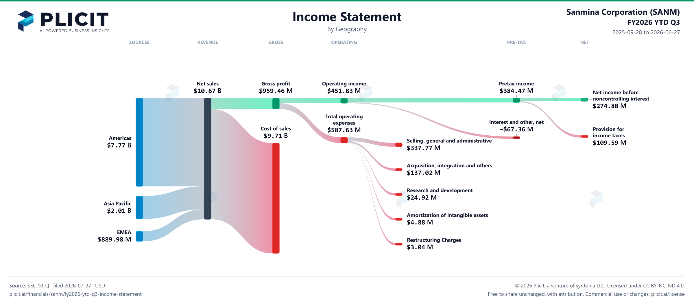 Sanmina Corporation (SANM) FY2026 YTD Q3 Revenue by Geography Sankey chart