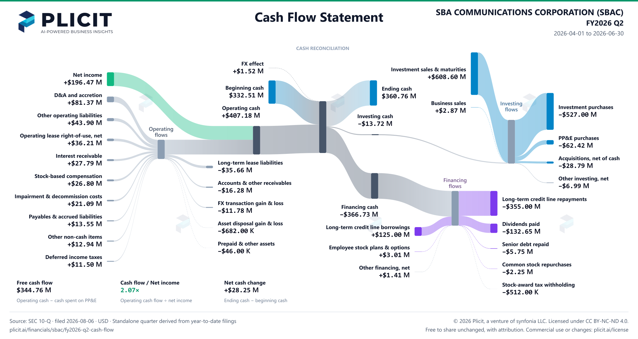SBA COMMUNICATIONS CORPORATION (SBAC) FY2026 Q2 Statement of Cash Flows Sankey chart