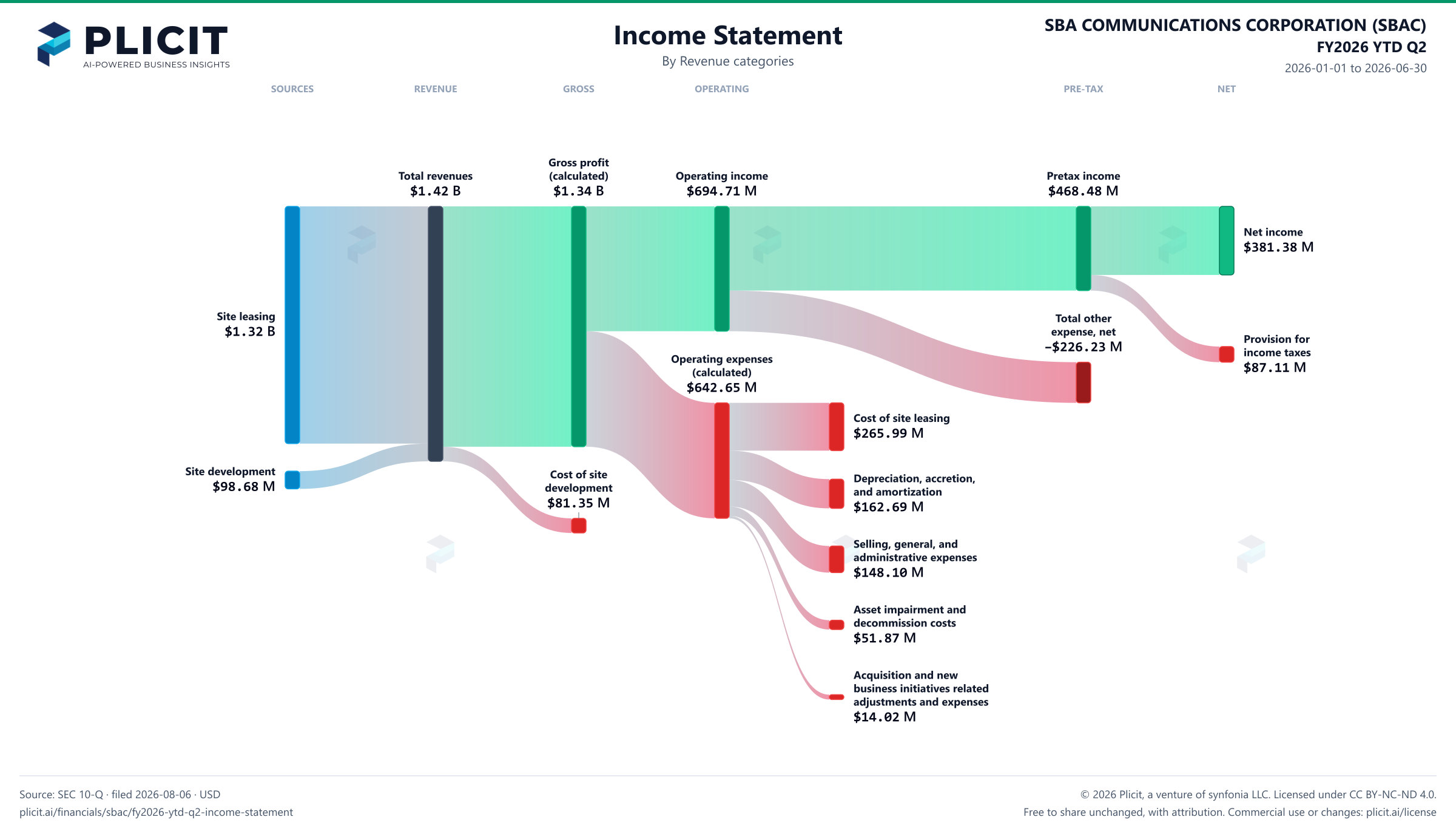 SBA COMMUNICATIONS CORPORATION (SBAC) FY2026 YTD Q2 P&L / Income Statement Sankey chart, Product and service view