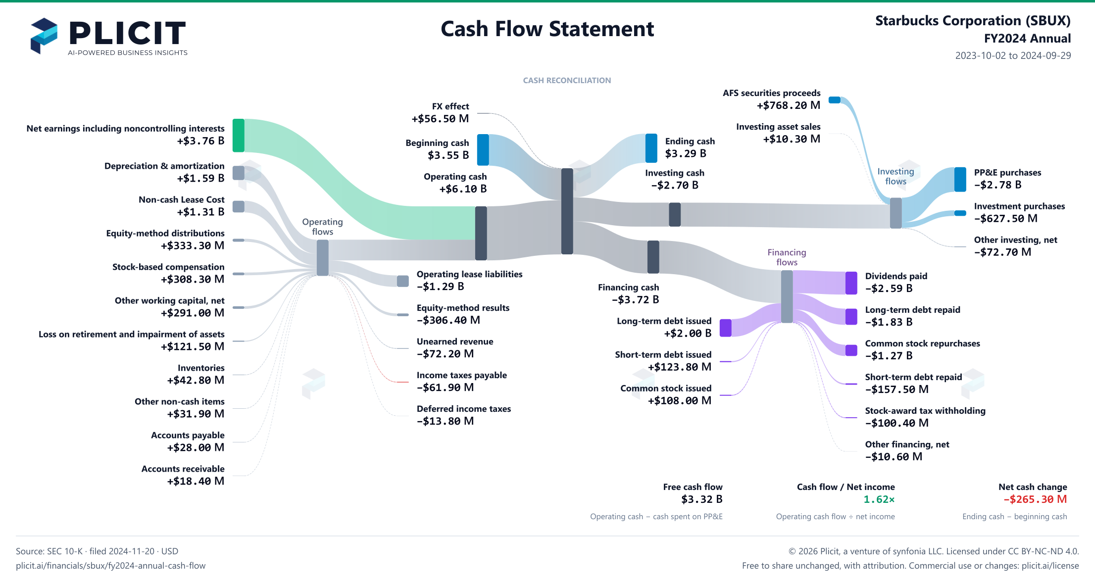 Starbucks Corporation (SBUX) FY2024 Annual Statement of Cash Flows Sankey chart