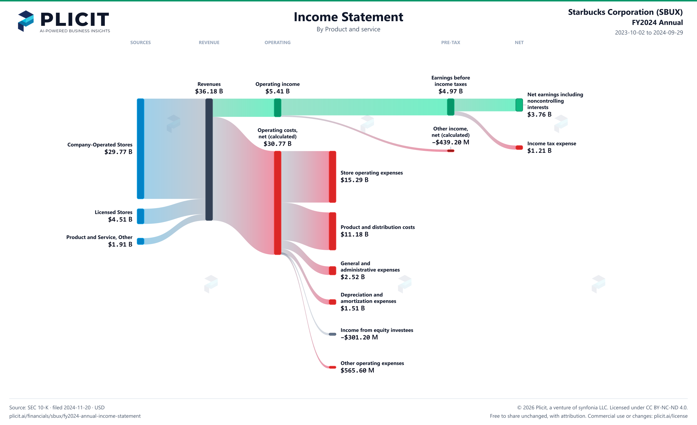 Starbucks Corporation (SBUX) FY2024 Annual Revenue by Product and Service (2) Sankey chart