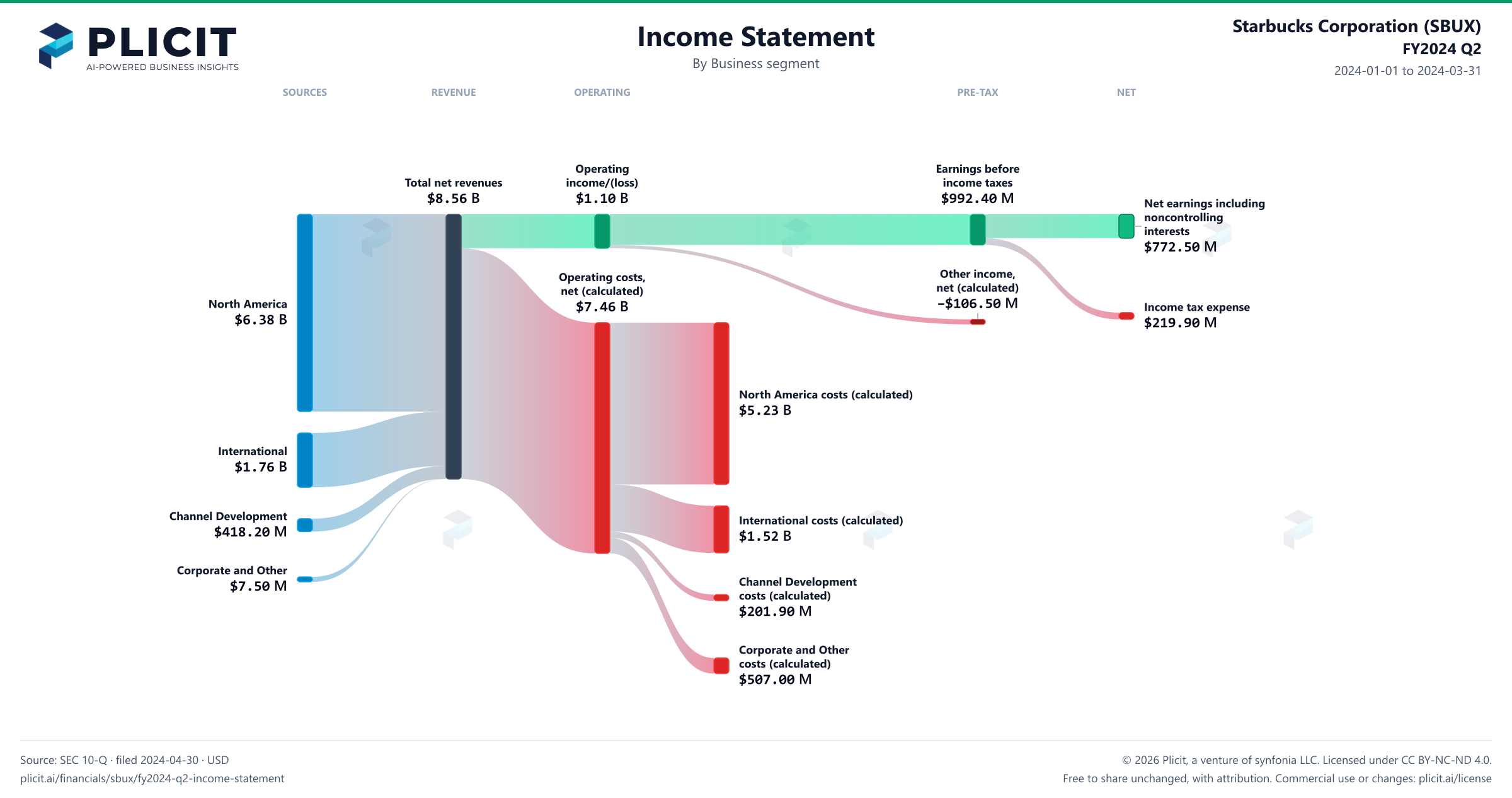 Starbucks Corporation (SBUX) FY2024 Q2 Revenue by Business Segment Sankey chart