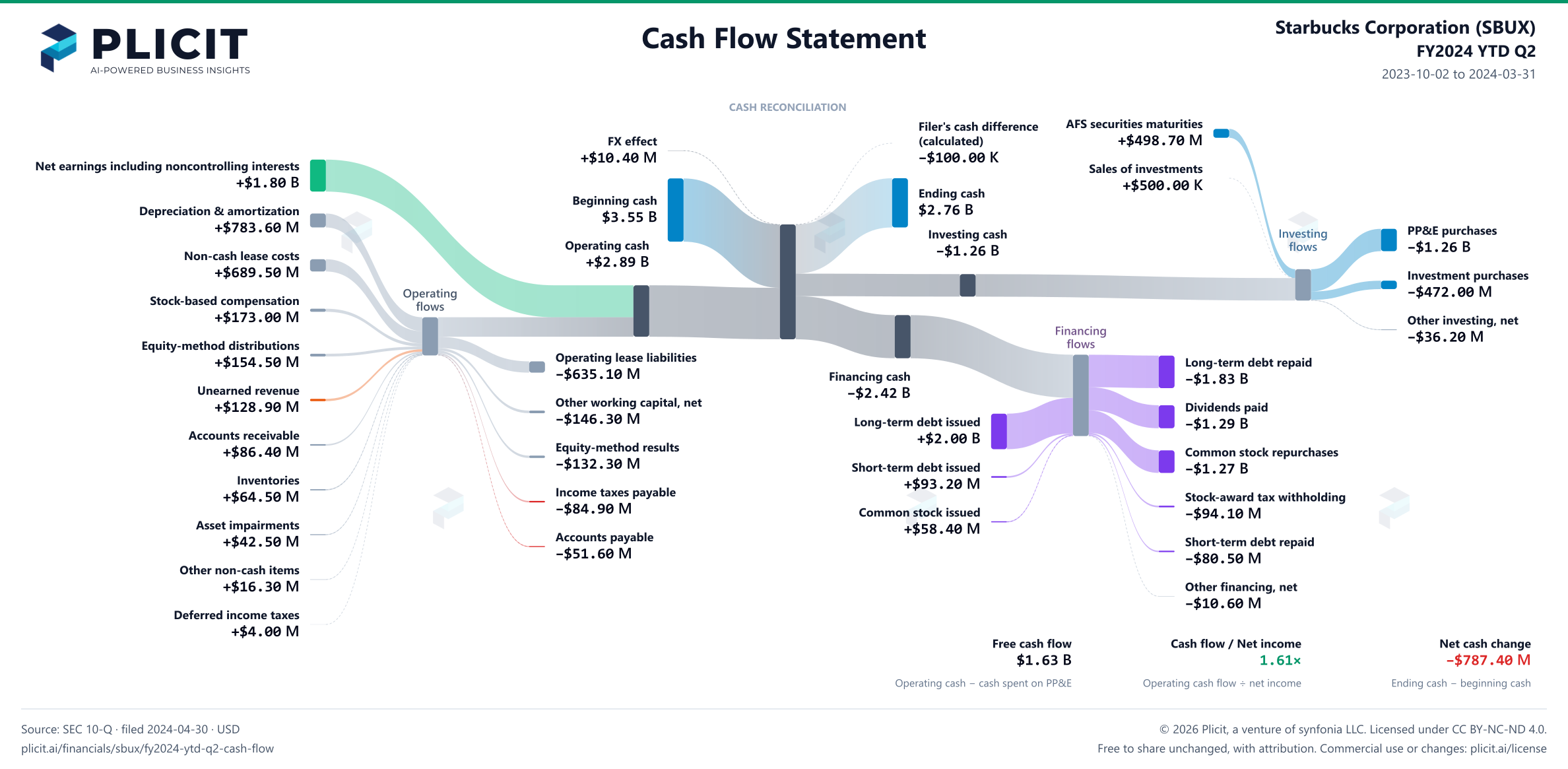 Starbucks Corporation (SBUX) FY2024 YTD Q2 Statement of Cash Flows Sankey chart