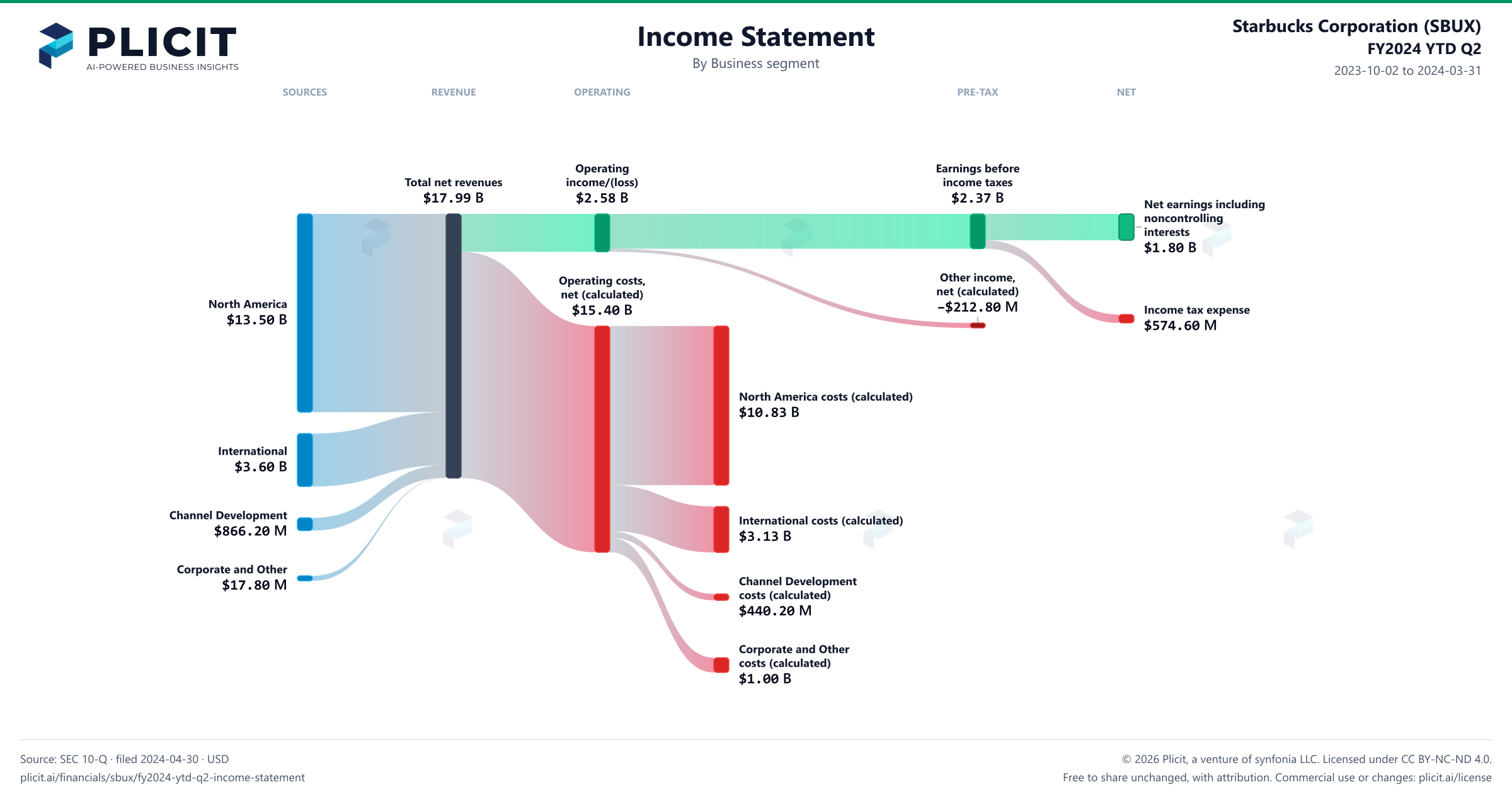 Starbucks Corporation (SBUX) FY2024 YTD Q2 Revenue by Business Segment Sankey chart
