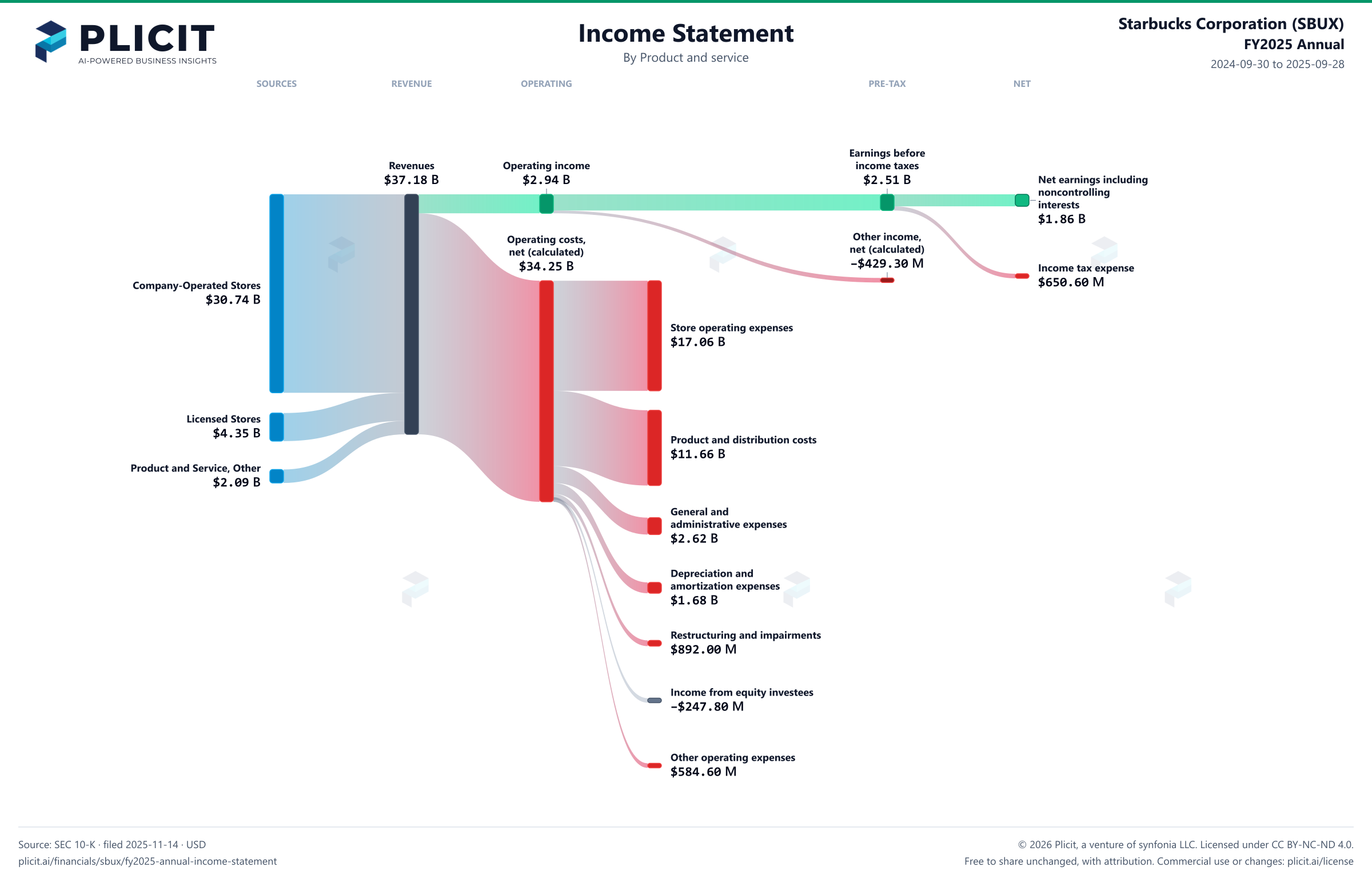 Starbucks Corporation (SBUX) FY2025 Annual Revenue by Product and Service (2) Sankey chart
