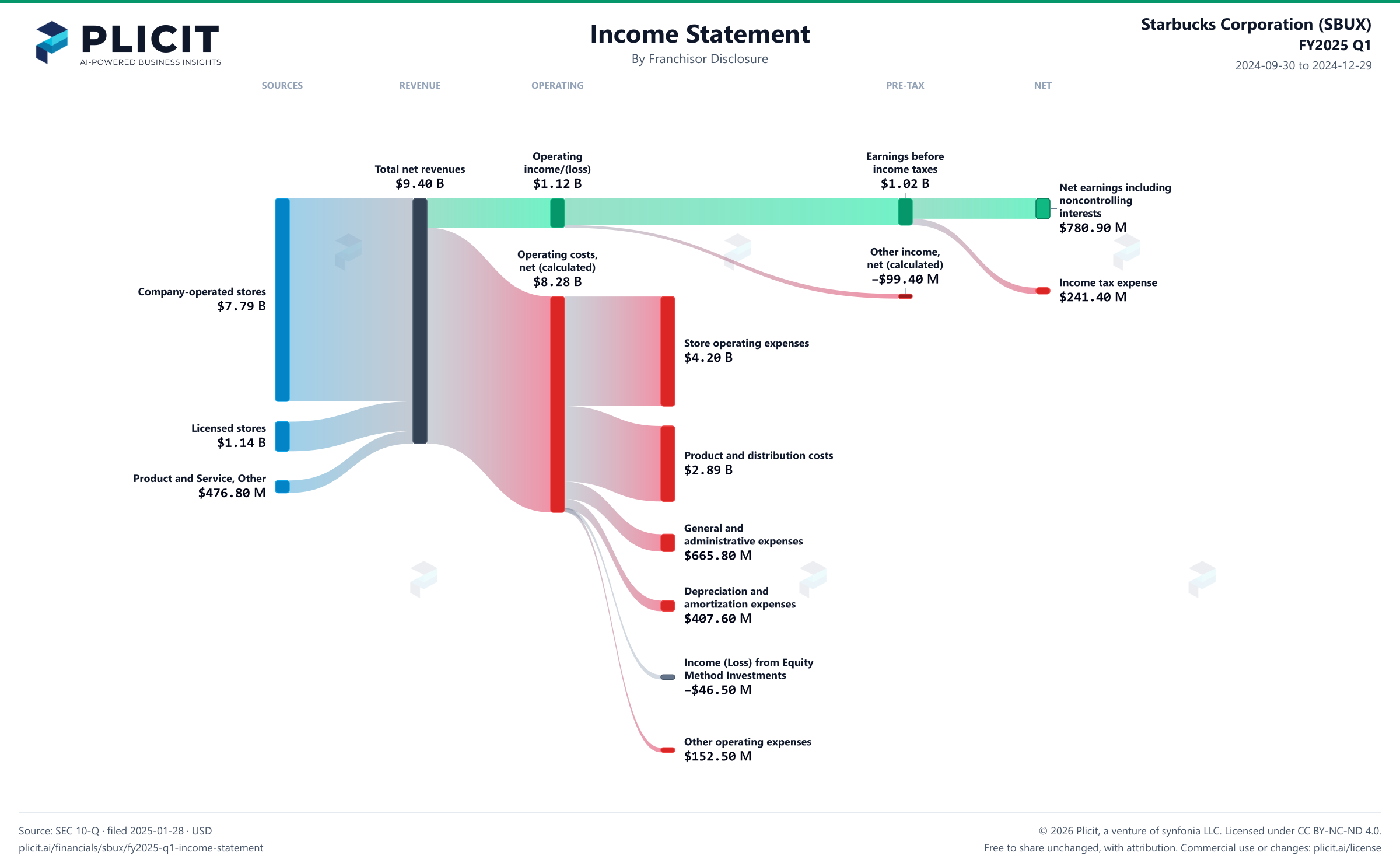 Starbucks Corporation (SBUX) FY2025 Q1 Revenue by Outlet Ownership Sankey chart
