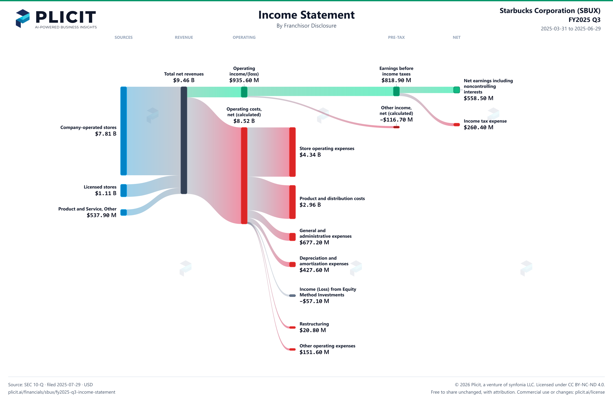 Starbucks Corporation (SBUX) FY2025 Q3 Revenue by Outlet Ownership Sankey chart