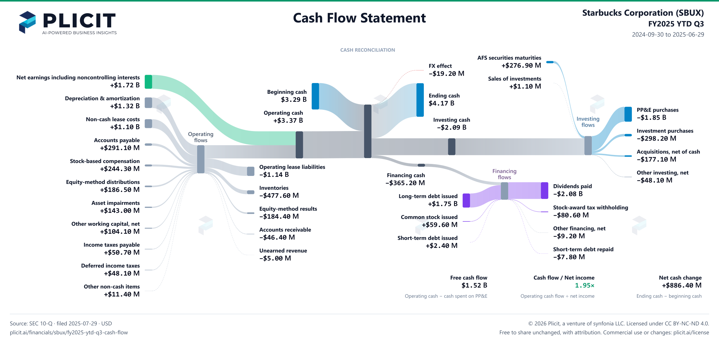 Starbucks Corporation (SBUX) FY2025 YTD Q3 Statement of Cash Flows Sankey chart