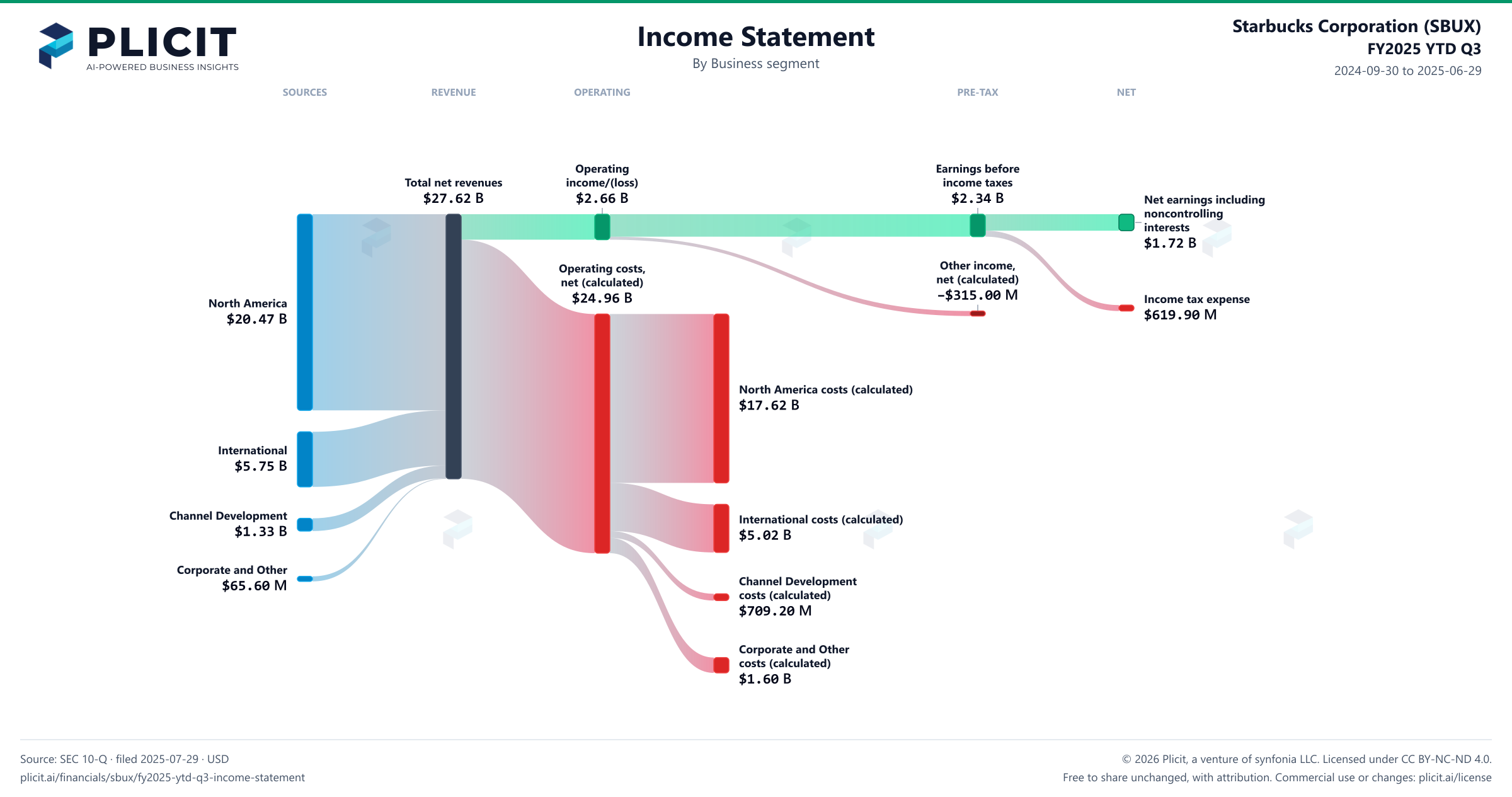 Starbucks Corporation (SBUX) FY2025 YTD Q3 Revenue by Business Segment Sankey chart