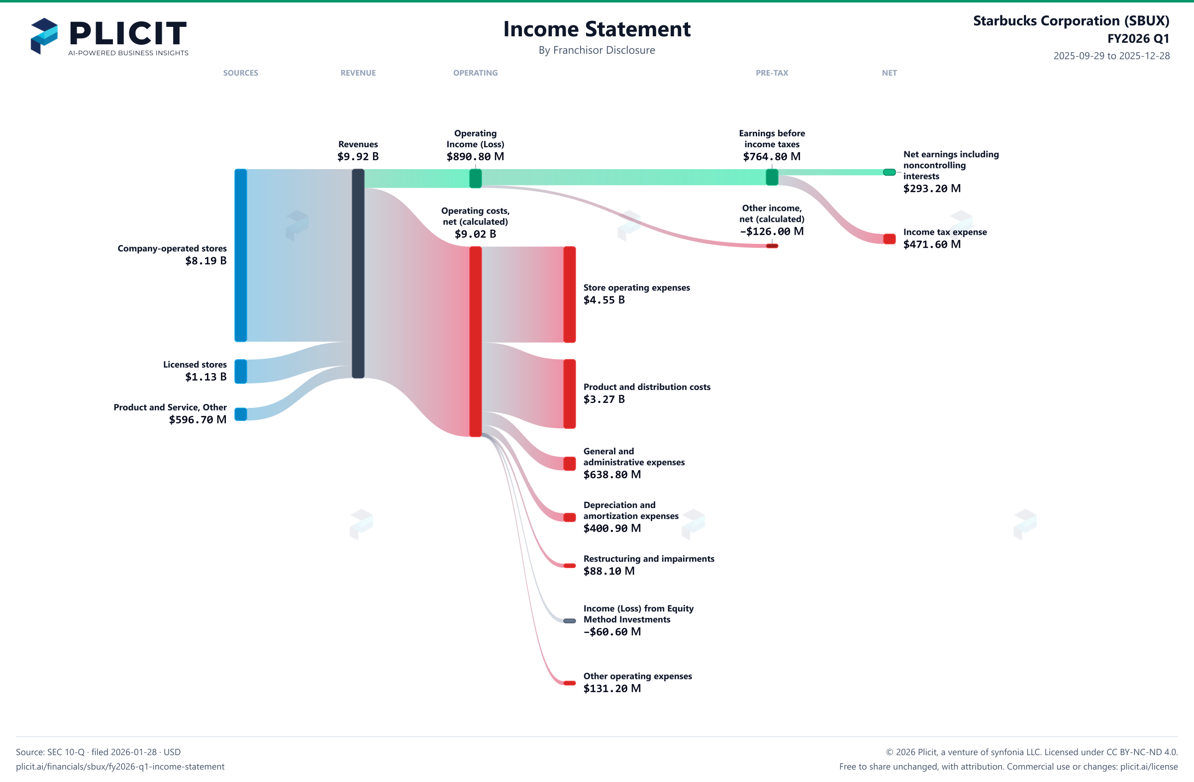 Starbucks Corporation (SBUX) FY2026 Q1 Revenue by Outlet Ownership Sankey chart