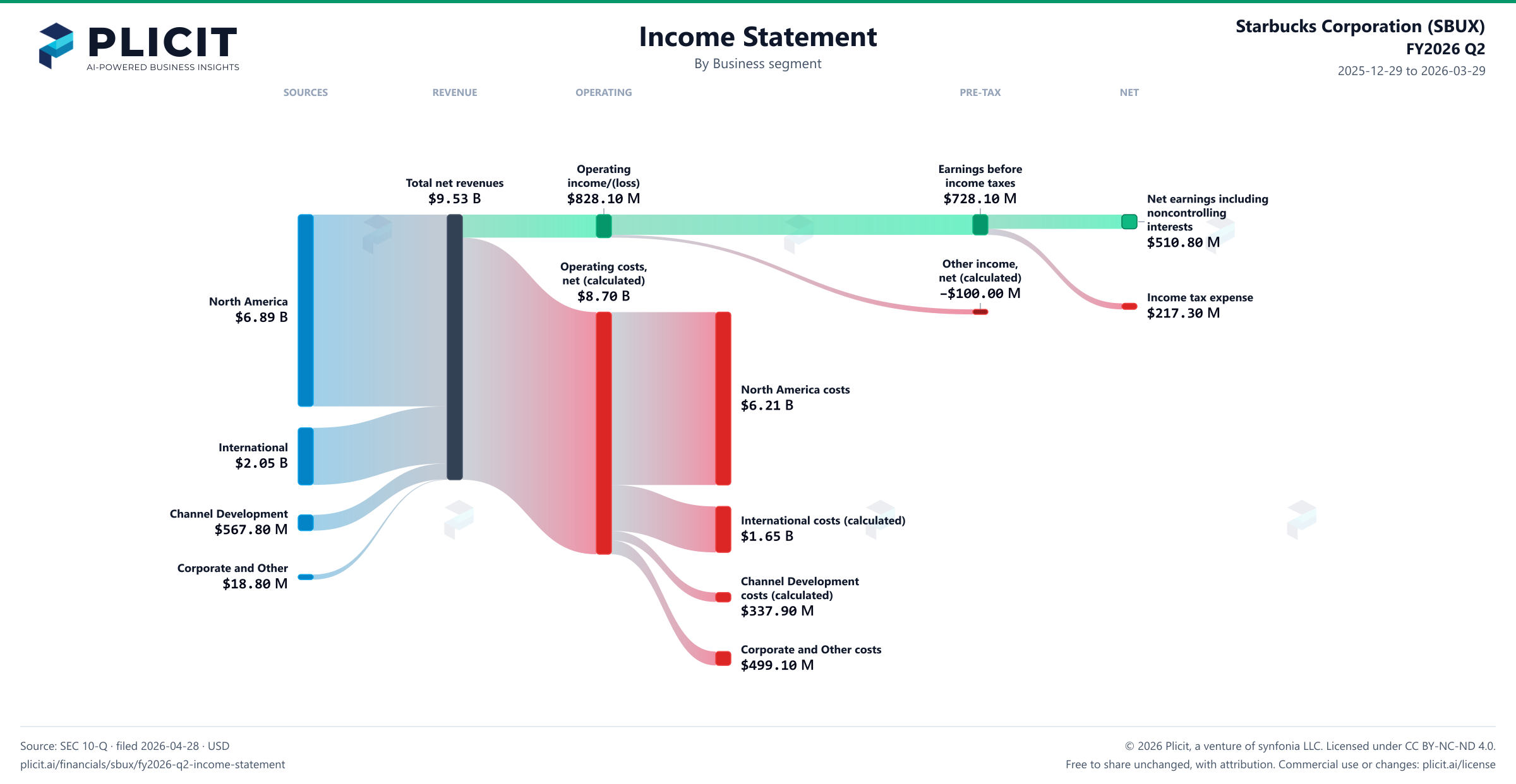 Starbucks Corporation (SBUX) FY2026 Q2 Revenue by Business Segment Sankey chart