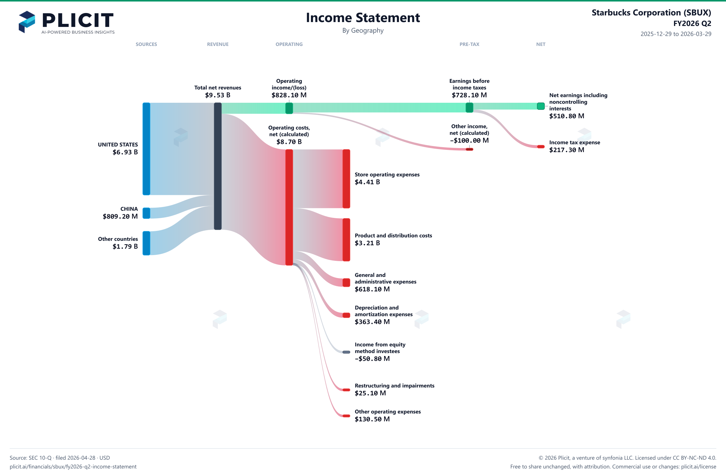 Starbucks Corporation (SBUX) FY2026 Q2 Revenue by Geography Sankey chart