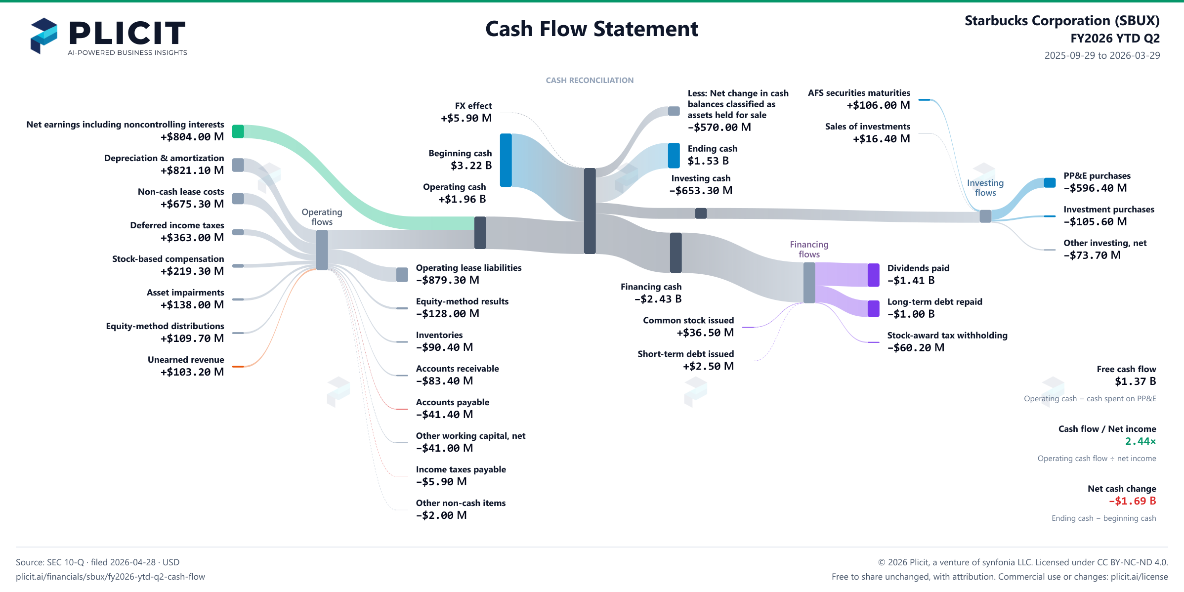 Starbucks Corporation (SBUX) FY2026 YTD Q2 Statement of Cash Flows Sankey chart