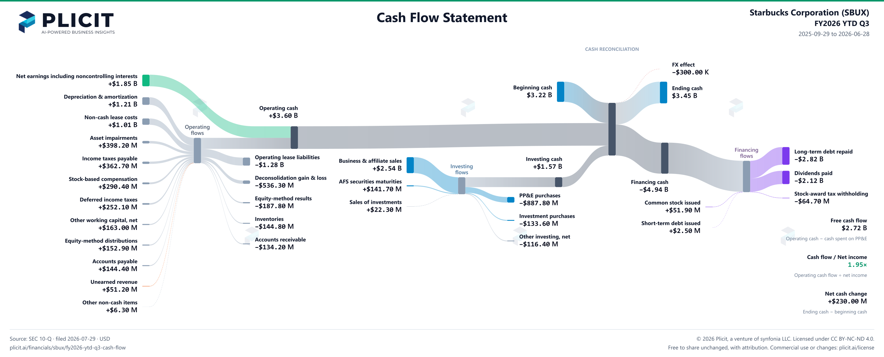 Starbucks Corporation (SBUX) FY2026 YTD Q3 Statement of Cash Flows Sankey chart