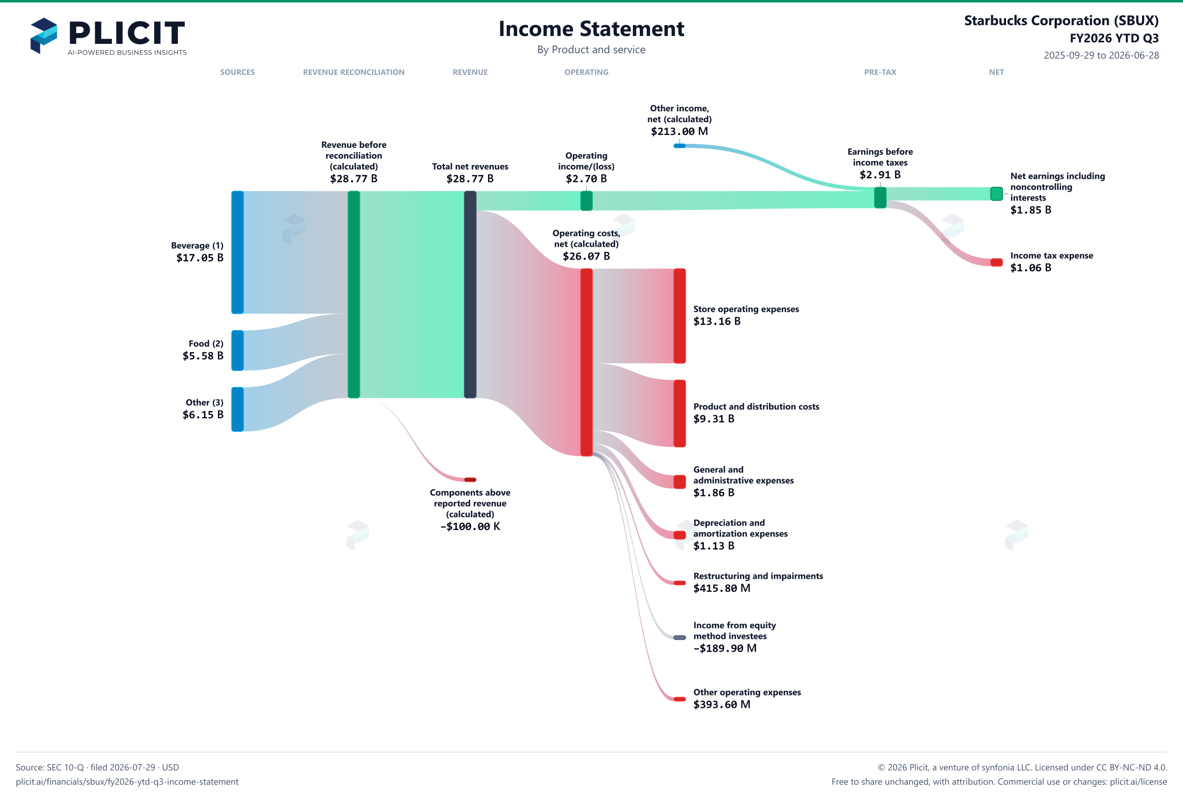 Starbucks Corporation (SBUX) FY2026 YTD Q3 P&L / Income Statement Sankey chart, Product and service view
