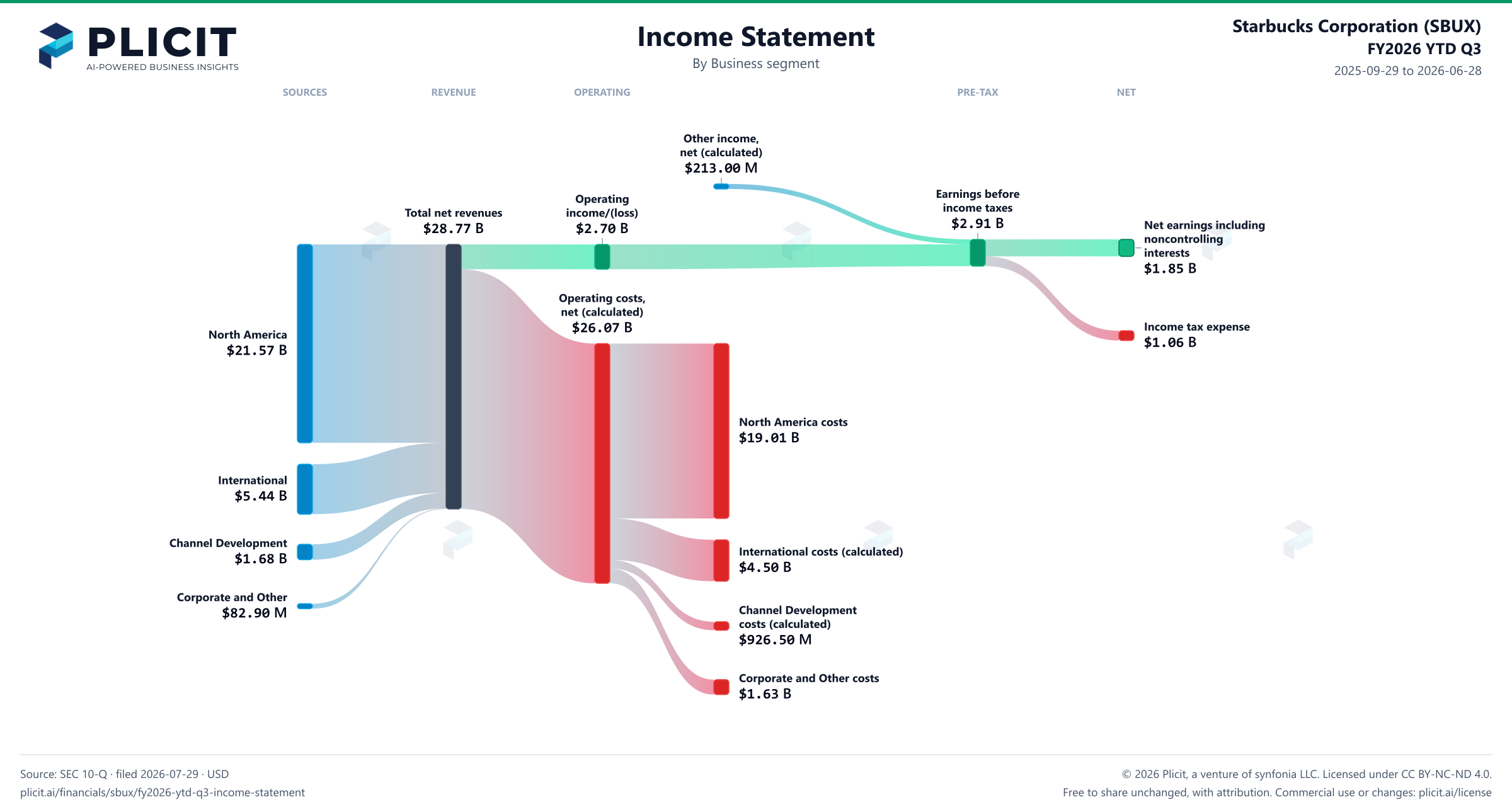 Starbucks Corporation (SBUX) FY2026 YTD Q3 Revenue by Business Segment Sankey chart