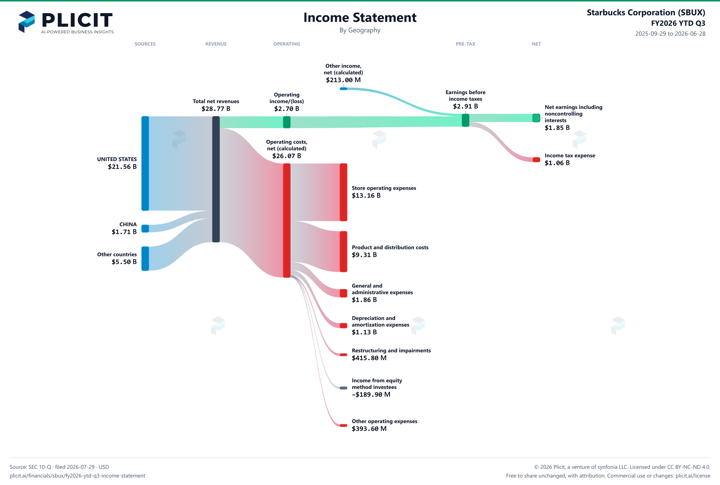 Starbucks Corporation (SBUX) FY2026 YTD Q3 Revenue by Geography Sankey chart