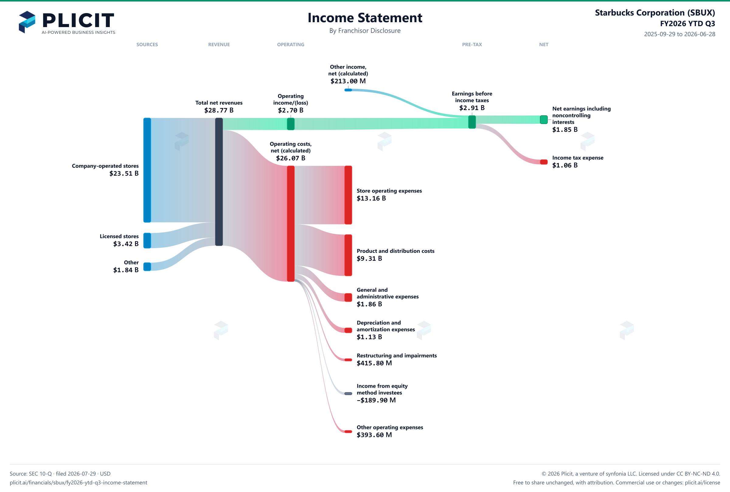Starbucks Corporation (SBUX) FY2026 YTD Q3 Revenue by Outlet Ownership Sankey chart