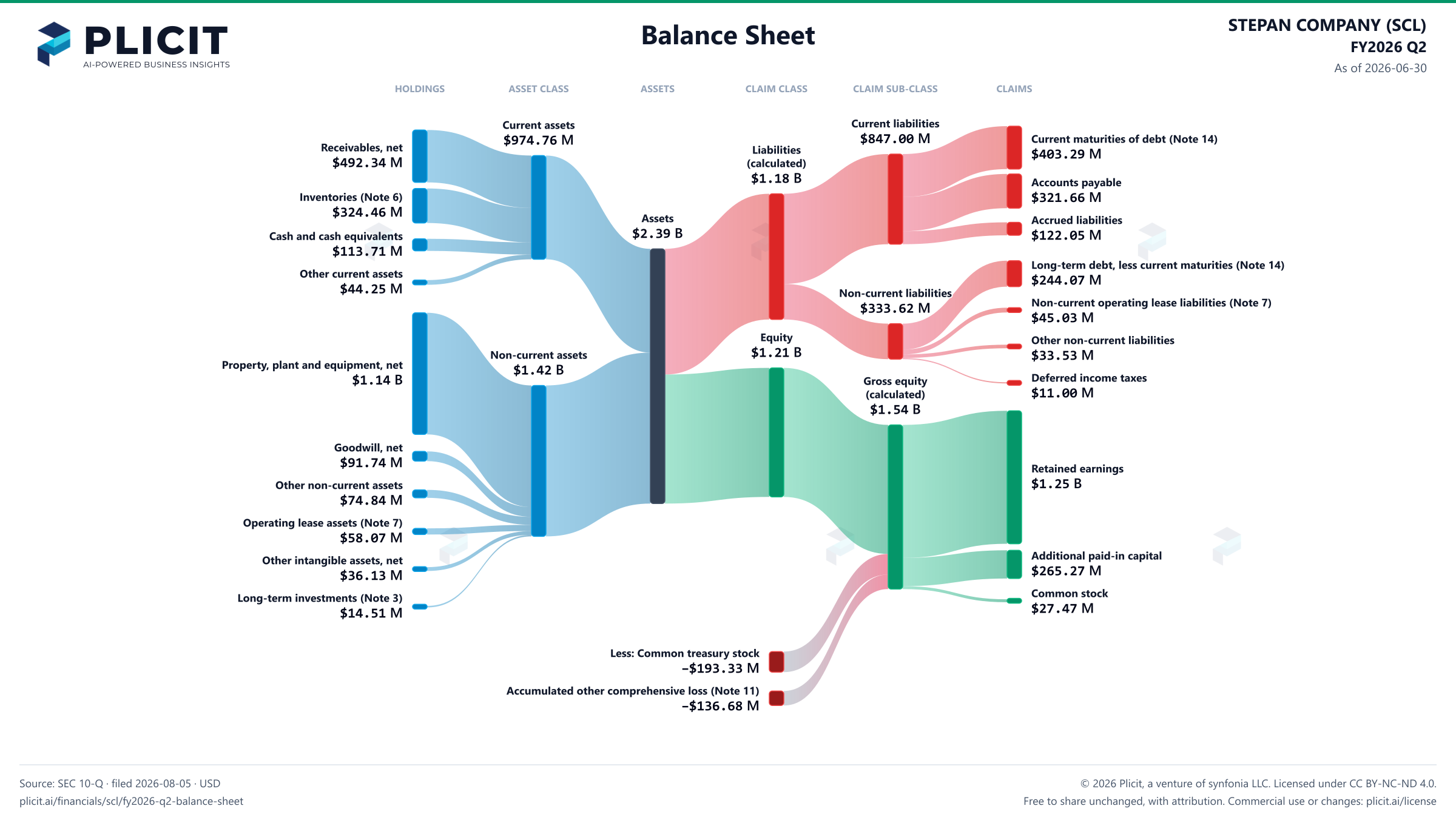 STEPAN COMPANY (SCL) FY2026 Q2 Balance Sheet Sankey chart