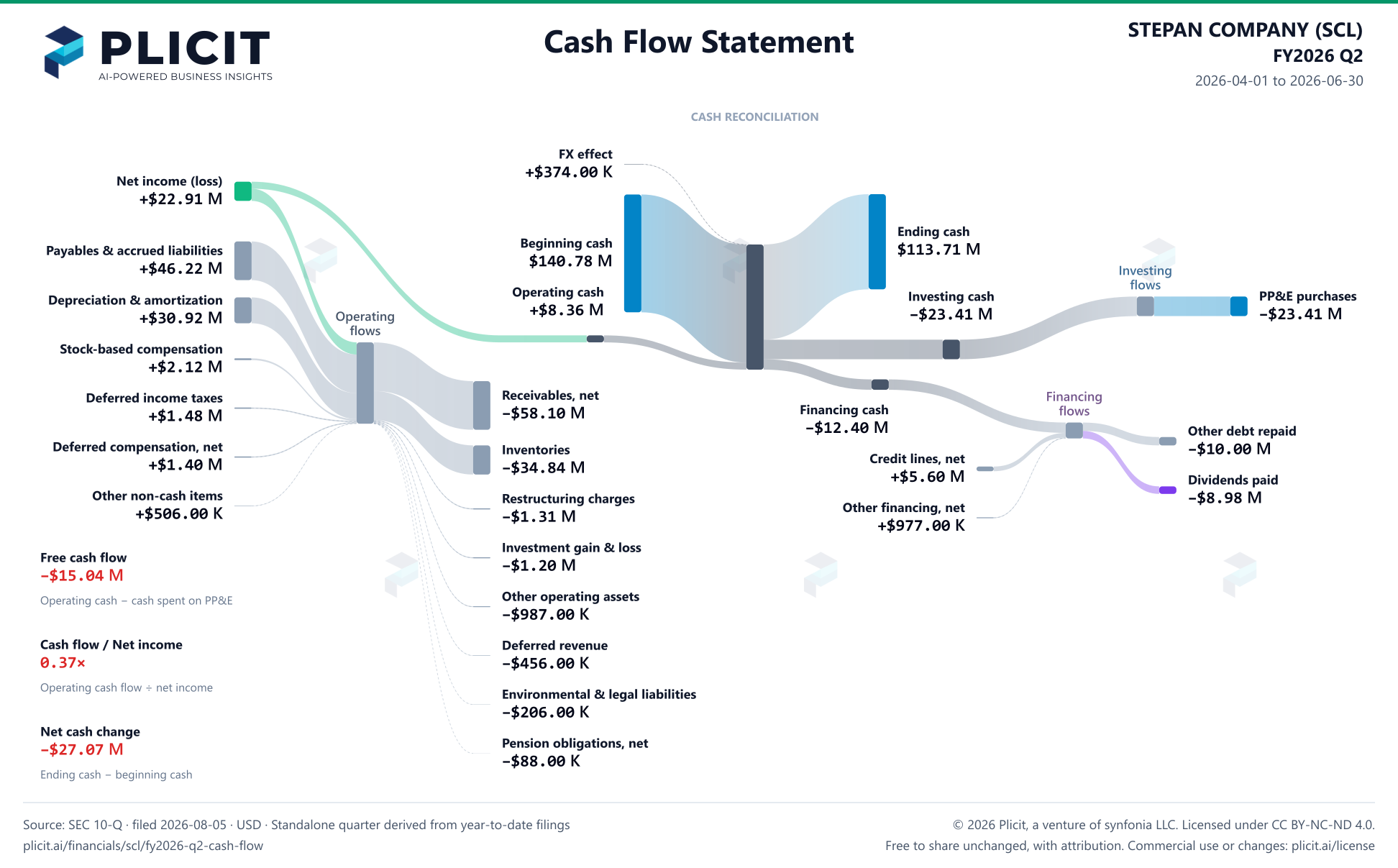 STEPAN COMPANY (SCL) FY2026 Q2 Statement of Cash Flows Sankey chart
