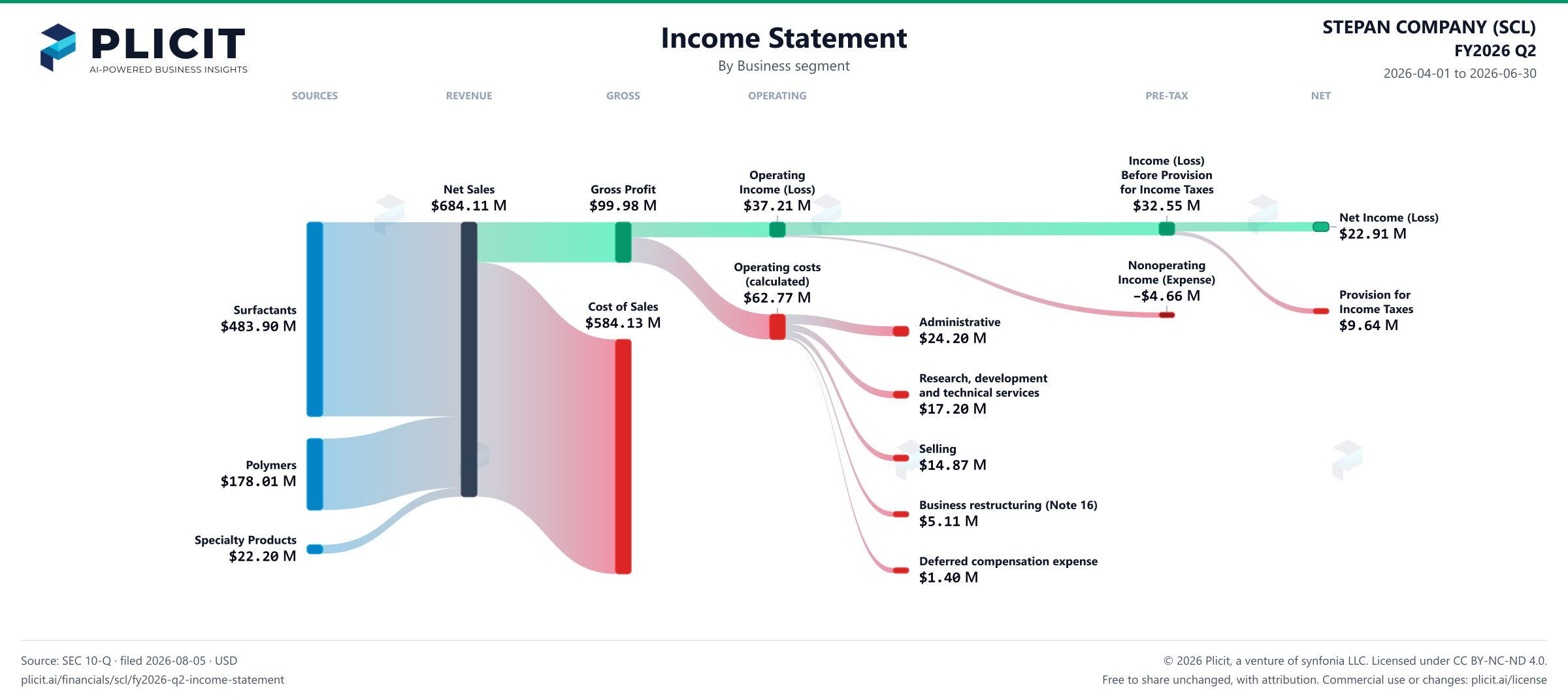 STEPAN COMPANY (SCL) FY2026 Q2 Revenue by Business Segment Sankey chart