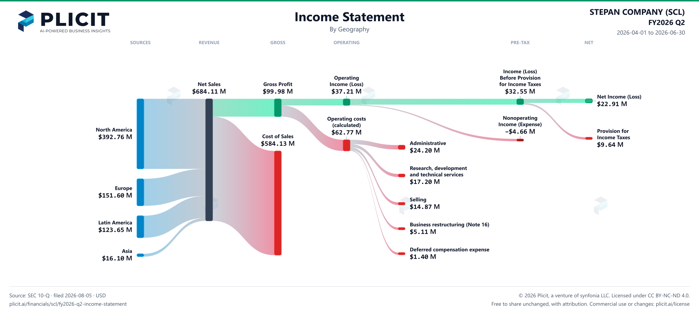STEPAN COMPANY (SCL) FY2026 Q2 Revenue by Geography Sankey chart