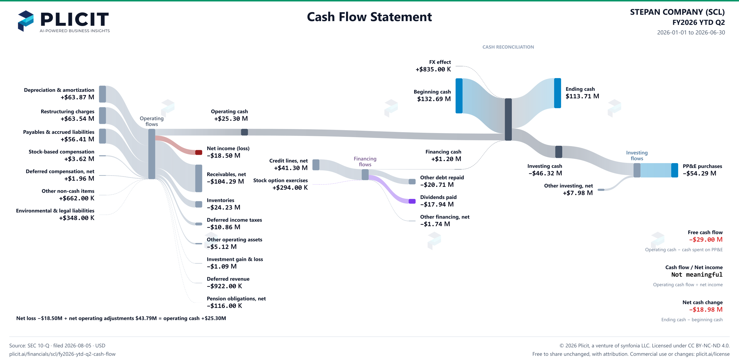 STEPAN COMPANY (SCL) FY2026 YTD Q2 Statement of Cash Flows Sankey chart