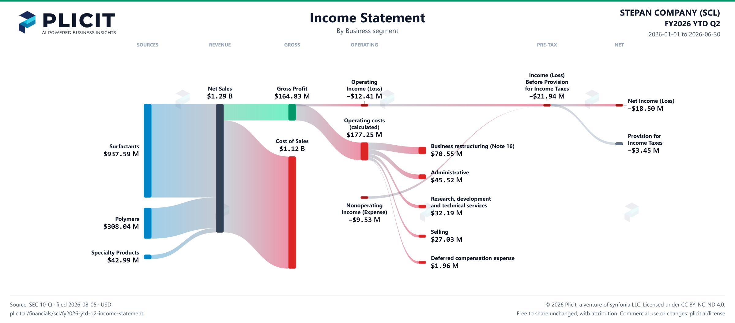 STEPAN COMPANY (SCL) FY2026 YTD Q2 Revenue by Business Segment Sankey chart
