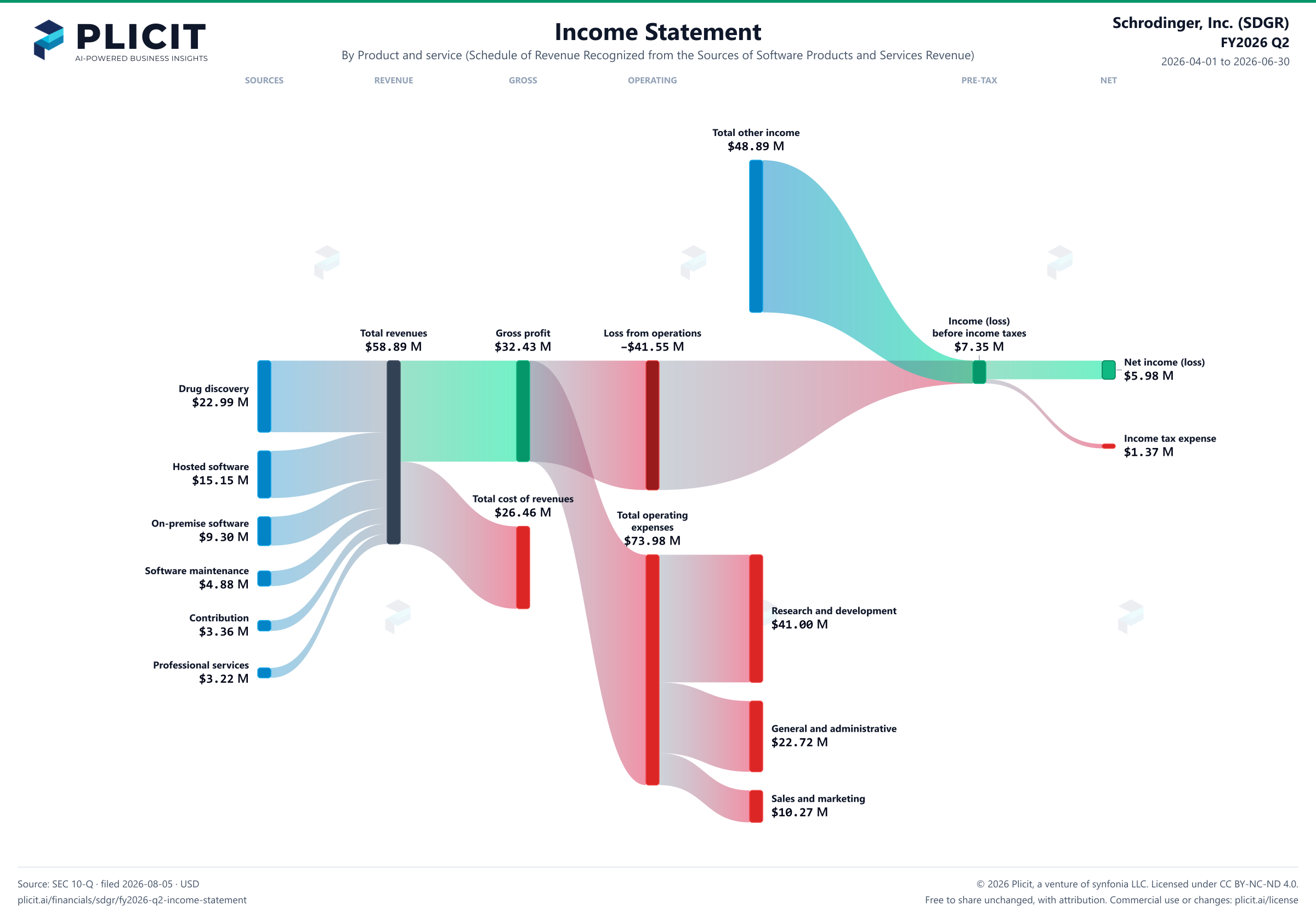 Schrodinger, Inc. (SDGR) FY2026 Q2 P&L / Income Statement Sankey chart, Product and service (Schedule of Revenue Recognized from the Sources of Software Products and Services Revenue) view