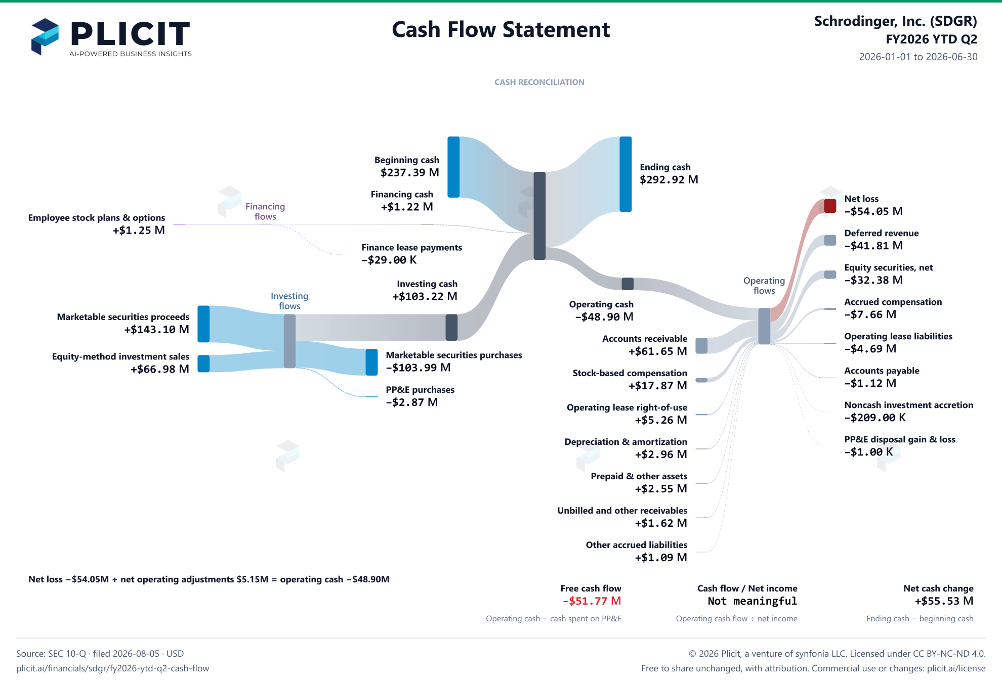Schrodinger, Inc. (SDGR) FY2026 YTD Q2 Statement of Cash Flows Sankey chart