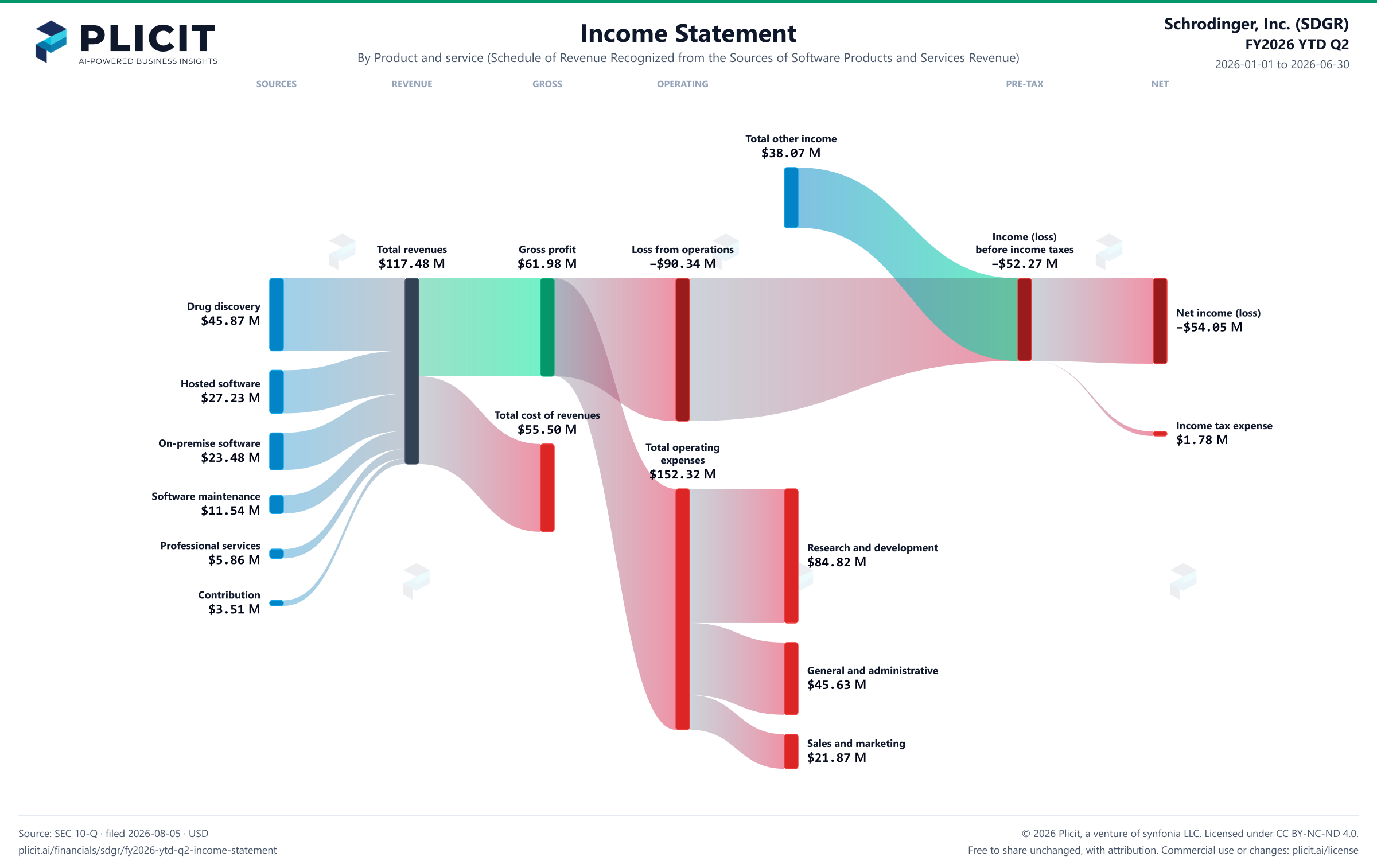 Schrodinger, Inc. (SDGR) FY2026 YTD Q2 P&L / Income Statement Sankey chart, Product and service (Schedule of Revenue Recognized from the Sources of Software Products and Services Revenue) view