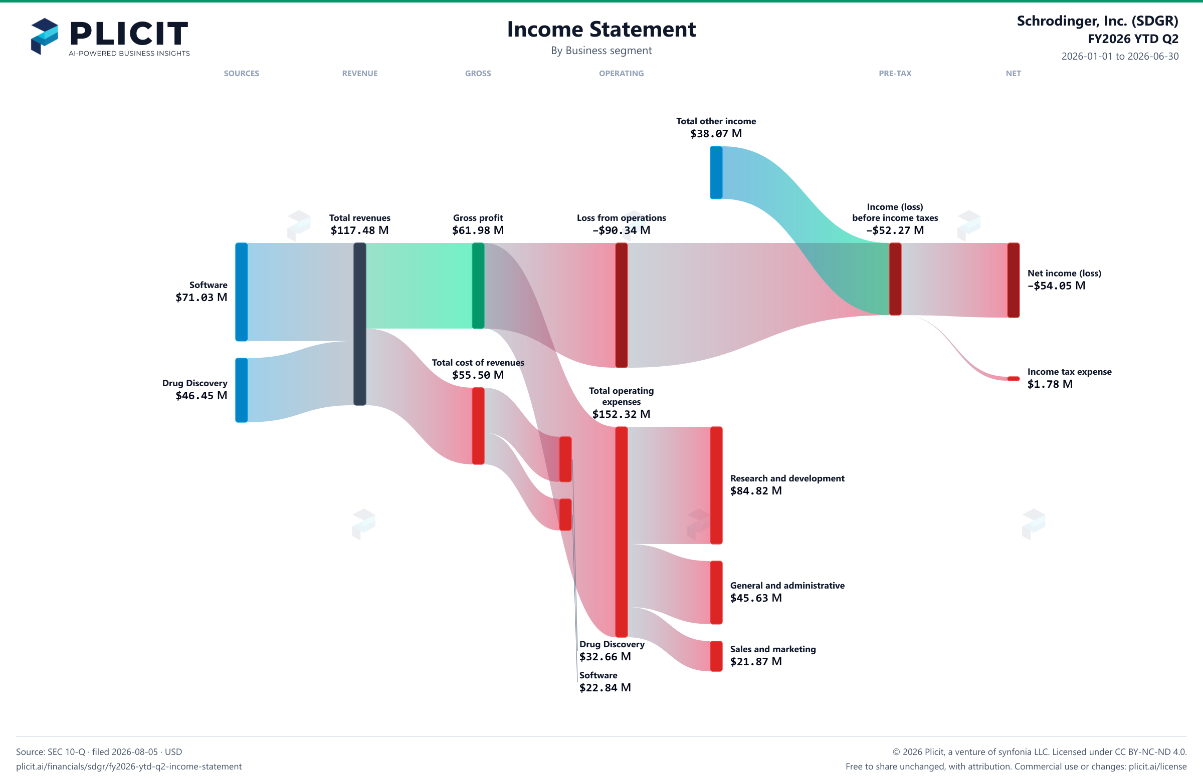 Schrodinger, Inc. (SDGR) FY2026 YTD Q2 Revenue by Business Segment Sankey chart