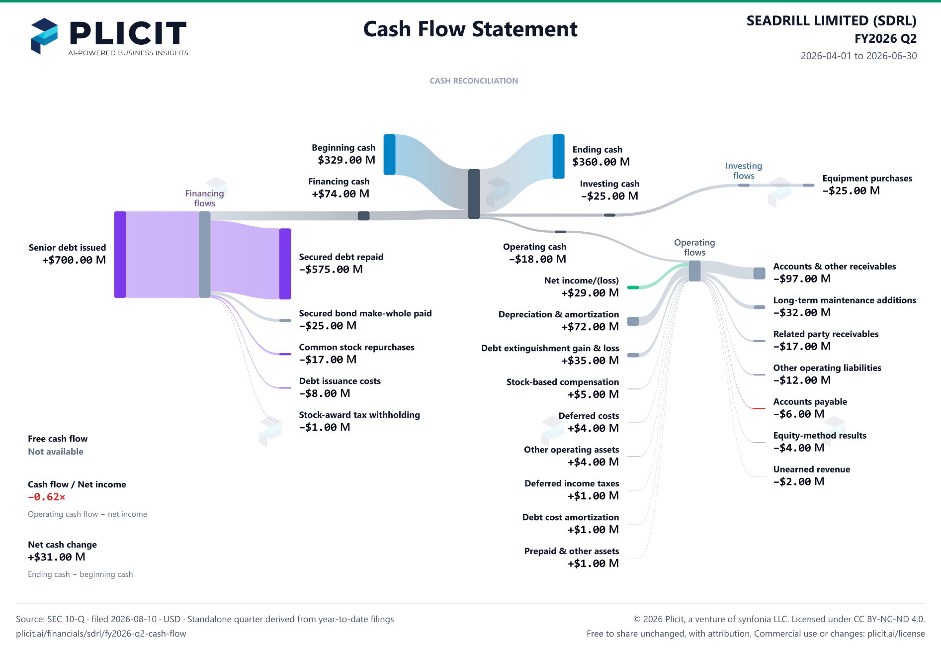 SEADRILL LIMITED (SDRL) FY2026 Q2 Statement of Cash Flows Sankey chart