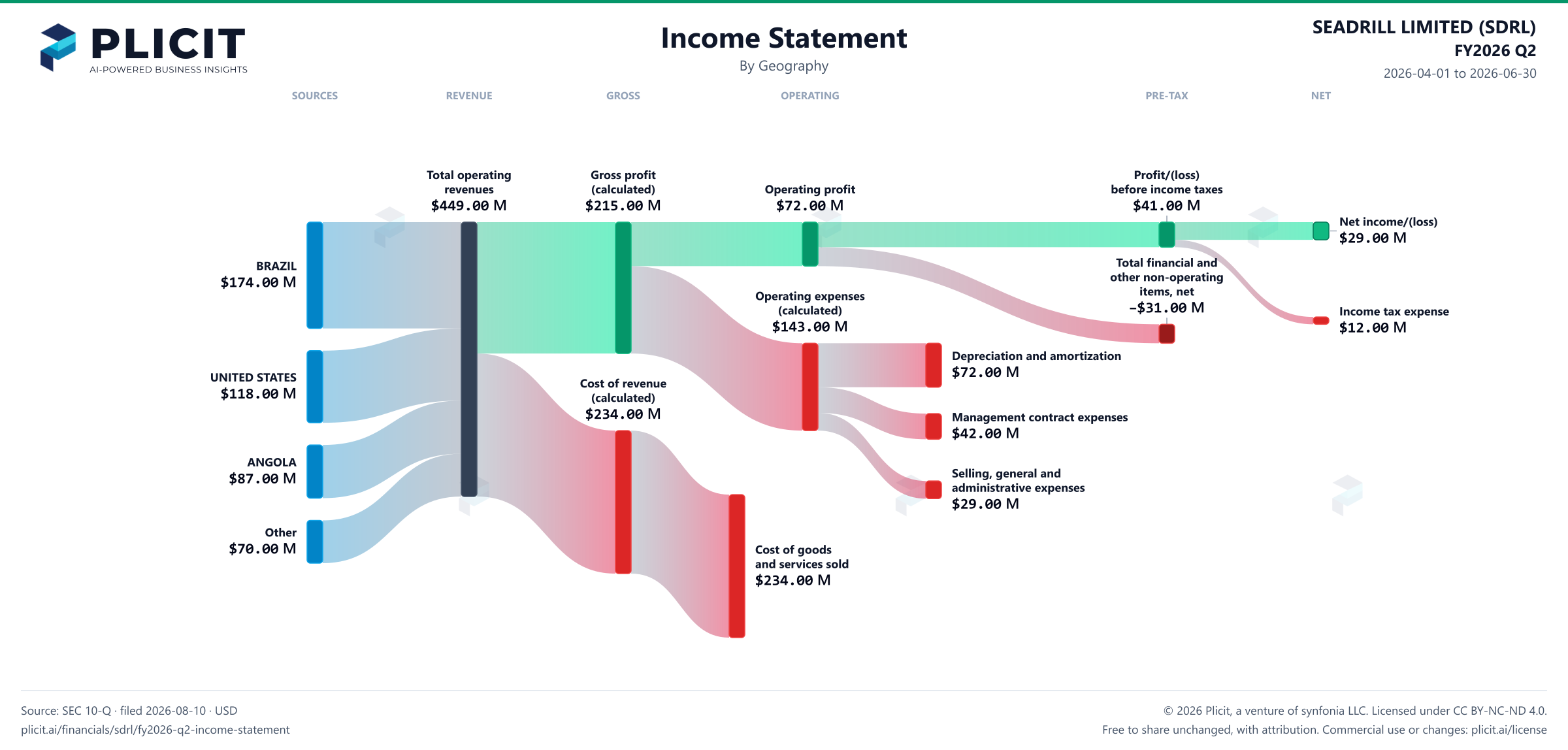 SEADRILL LIMITED (SDRL) FY2026 Q2 Revenue by Geography Sankey chart