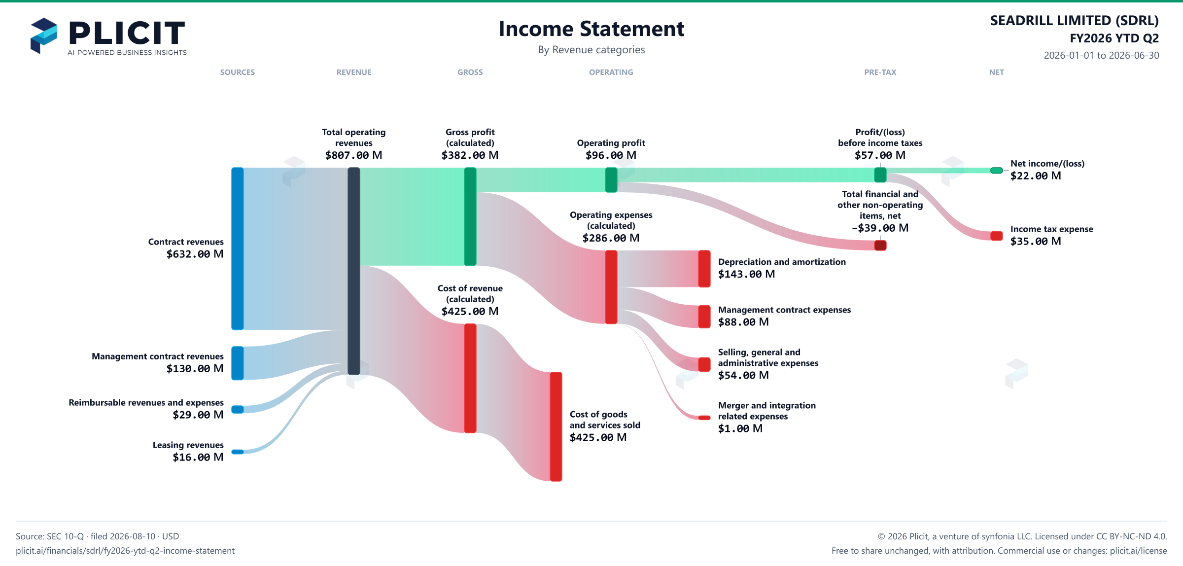 SEADRILL LIMITED (SDRL) FY2026 YTD Q2 P&L / Income Statement Sankey chart, Product and service view