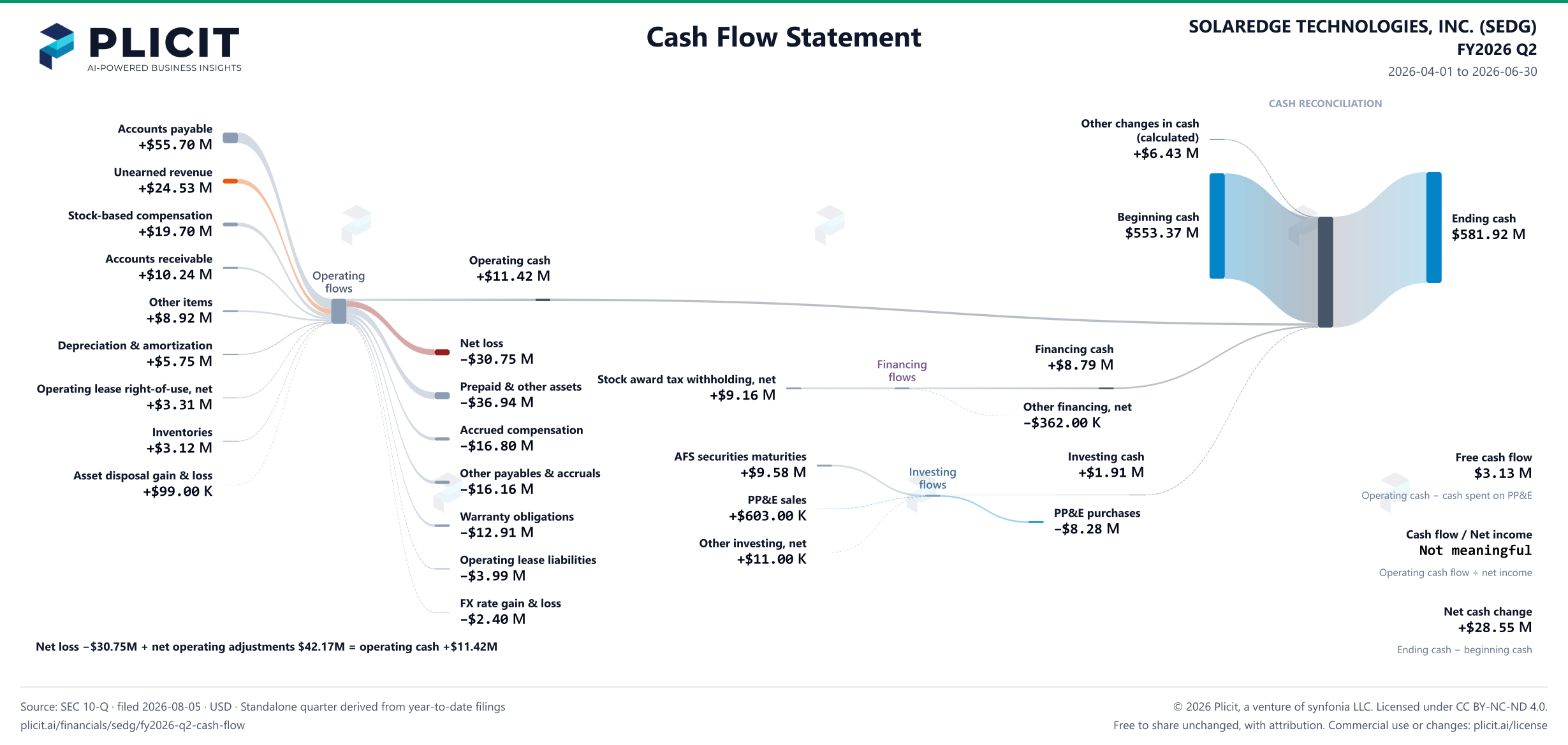 SOLAREDGE TECHNOLOGIES, INC. (SEDG) FY2026 Q2 Statement of Cash Flows Sankey chart