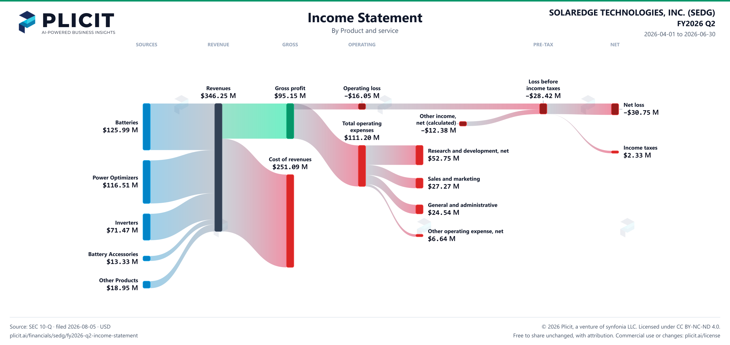 SOLAREDGE TECHNOLOGIES, INC. (SEDG) FY2026 Q2 P&L / Income Statement Sankey chart, Product and service view
