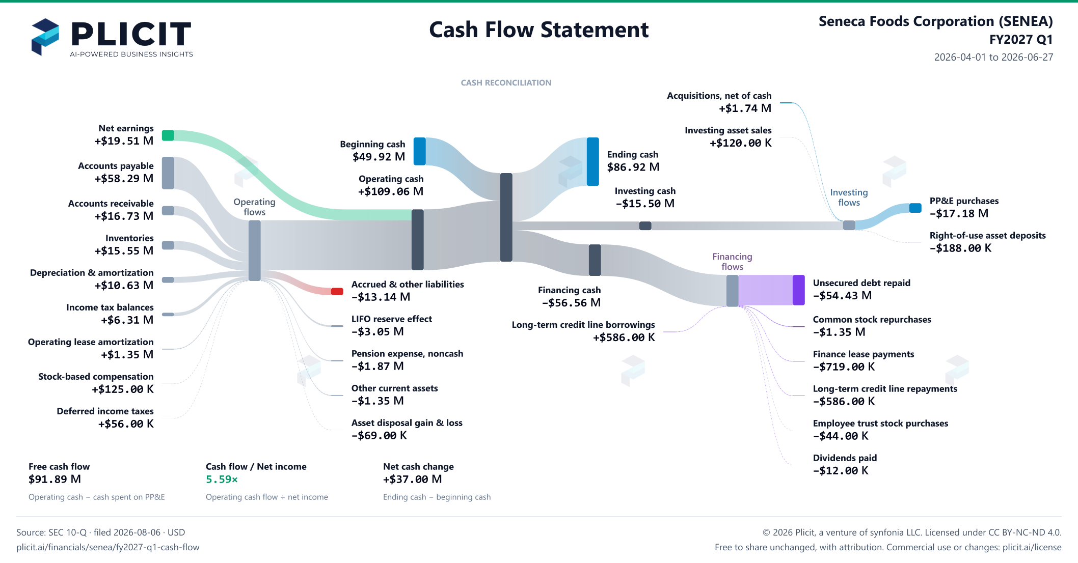 Seneca Foods Corporation (SENEA) FY2027 Q1 Statement of Cash Flows Sankey chart