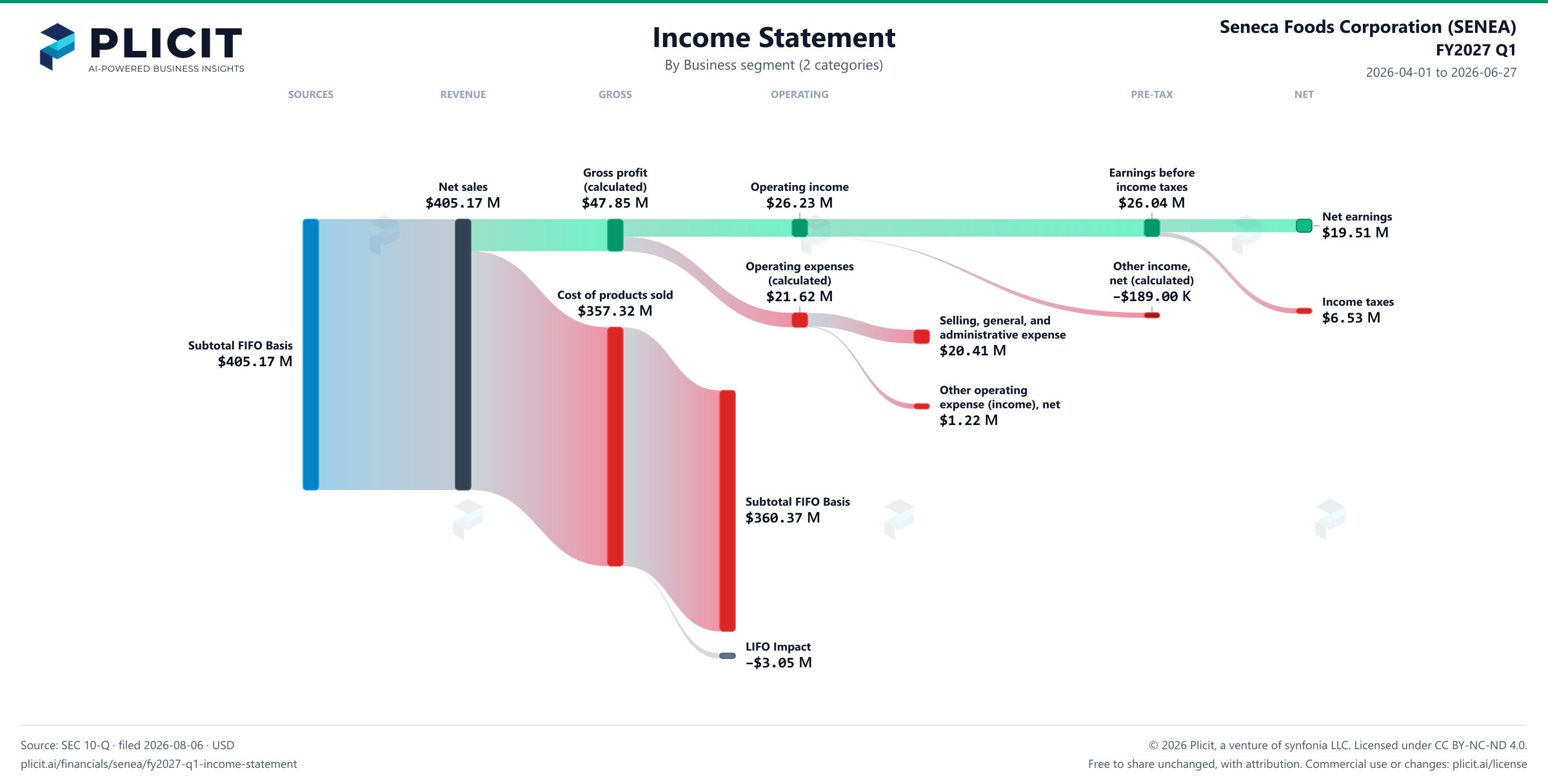 Seneca Foods Corporation (SENEA) FY2027 Q1 Revenue by Business Segment (2 categories) Sankey chart