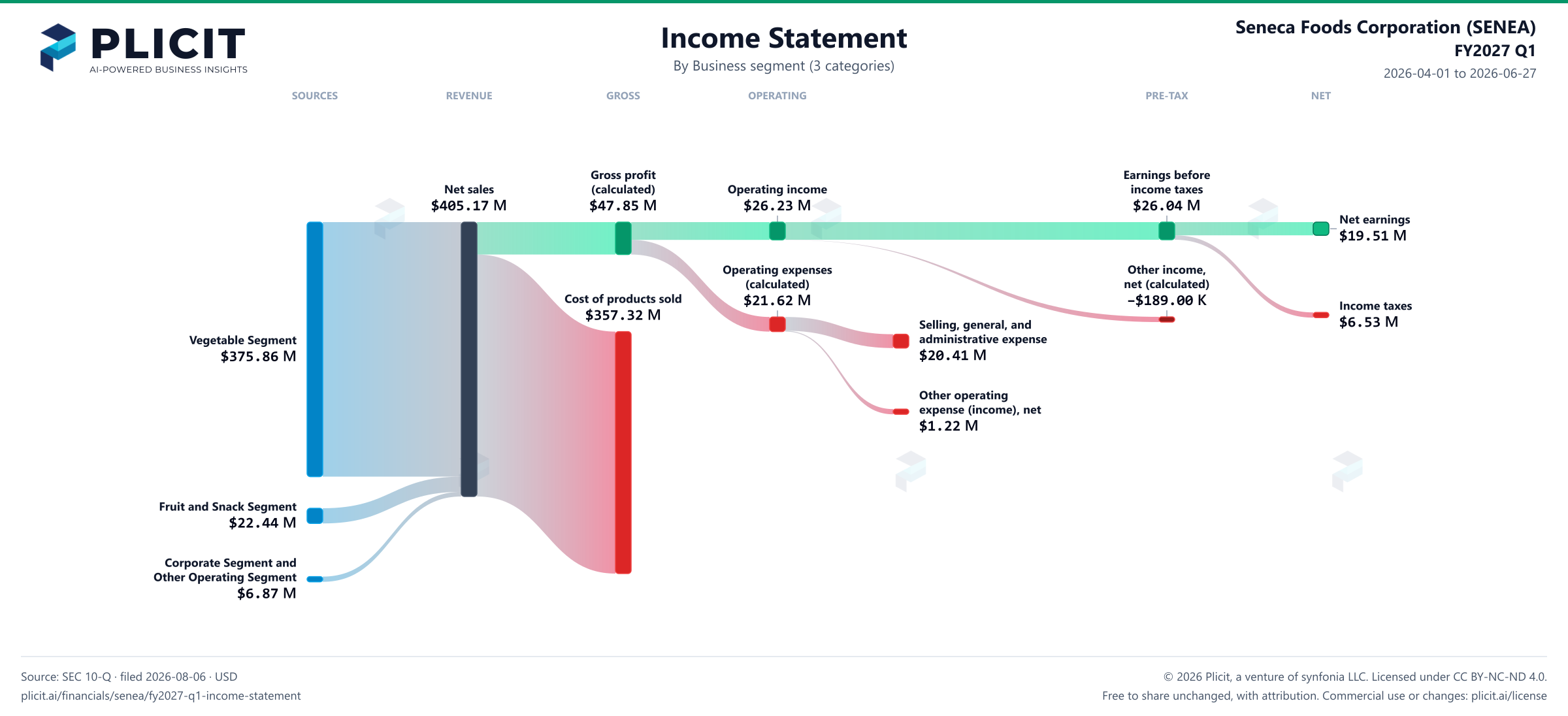 Seneca Foods Corporation (SENEA) FY2027 Q1 Revenue by Business Segment (3 categories) Sankey chart