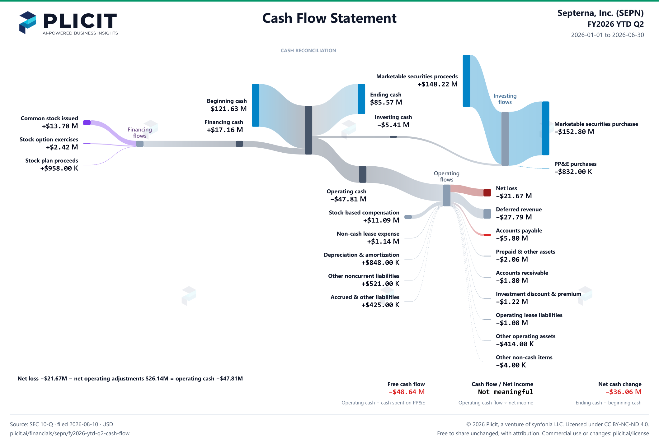 Septerna, Inc. (SEPN) FY2026 YTD Q2 Statement of Cash Flows Sankey chart