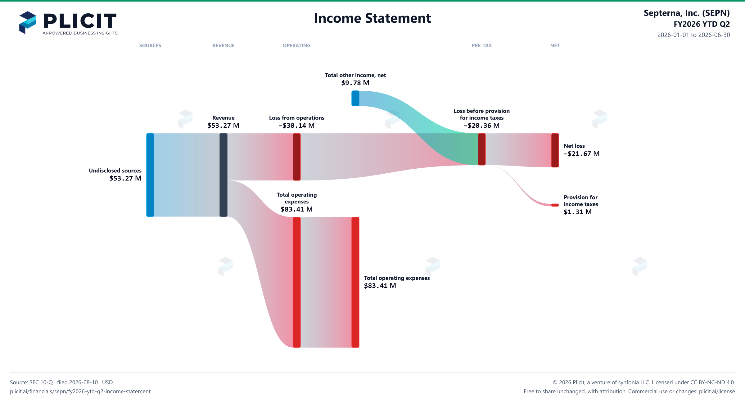 Septerna, Inc. (SEPN) FY2026 YTD Q2 P&L / Income Statement Sankey chart