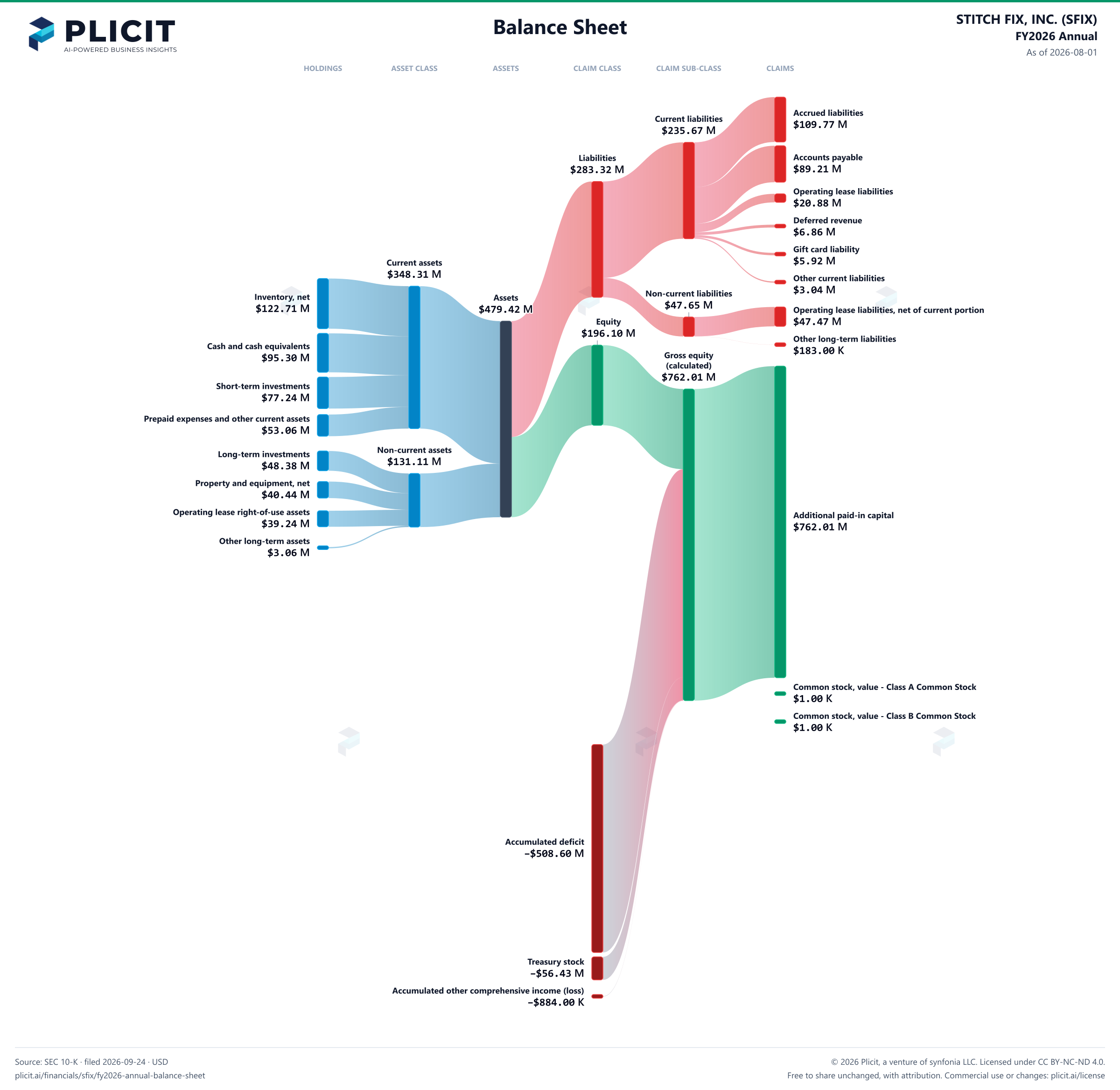 STITCH FIX, INC. (SFIX) FY2026 Annual Balance Sheet Sankey chart