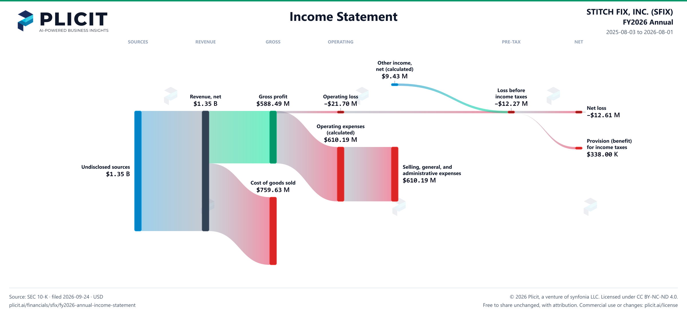 STITCH FIX, INC. (SFIX) FY2026 Annual P&L / Income Statement Sankey chart