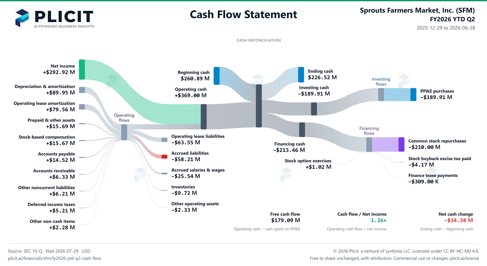 Sprouts Farmers Market, Inc. (SFM) FY2026 YTD Q2 Statement of Cash Flows Sankey chart